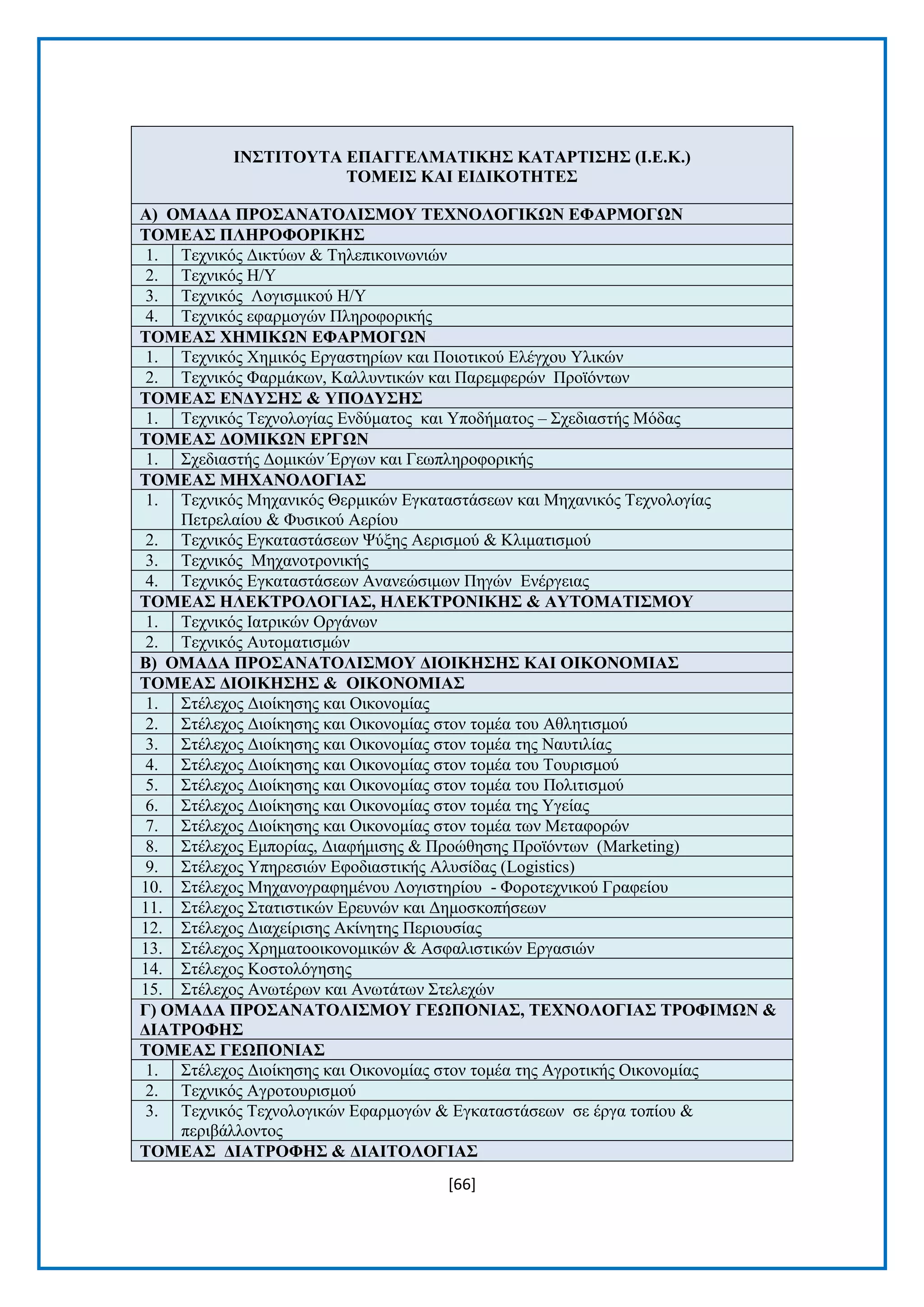 [66] 
ΗΝ΢ΣΗΣΟΤΣΑ ΔΠΑΓΓΔΛΜΑΣΗΚΖ΢ ΚΑΣΑΡΣΗ΢Ζ΢ (Η.Δ.Κ.) ΣΟΜΔΗ΢ ΚΑΗ ΔΗΓΗΚΟΣΖΣΔ΢ Α) ΟΜΑΓΑ ΠΡΟ΢ΑΝΑΣΟΛΗ΢ΜΟΤ ΣΔΥΝΟΛΟΓΗΚΧΝ ΔΦΑΡΜΟΓΧΝ ΣΟΜΔΑ΢ ΠΛΖΡΟΦΟΡΗΚΖ΢ 1. Σερληθφο Γηθηχσλ & Σειεπηθνηλσληψλ 2. Σερληθφο Ζ/Τ 3. Σερληθφο Λνγηζκηθνχ Ζ/Τ 4. Σερληθφο εθαξκνγψλ Πιεξνθνξηθήο ΣΟΜΔΑ΢ ΥΖΜΗΚΧΝ ΔΦΑΡΜΟΓΧΝ 1. Σερληθφο Υεκηθφο Δξγαζηεξίσλ θαη Πνηνηηθνχ Διέγρνπ Τιηθψλ 2. Σερληθφο Φαξκάθσλ, Καιιπληηθψλ θαη Παξεκθεξψλ Πξντφλησλ ΣΟΜΔΑ΢ ΔΝΓΤ΢Ζ΢ & ΤΠΟΓΤ΢Ζ΢ 1. Σερληθφο Σερλνινγίαο Δλδχκαηνο θαη Τπνδήκαηνο – ΢ρεδηαζηήο Μφδαο ΣΟΜΔΑ΢ ΓΟΜΗΚΧΝ ΔΡΓΧΝ 1. ΢ρεδηαζηήο Γνκηθψλ Έξγσλ θαη Γεσπιεξνθνξηθήο ΣΟΜΔΑ΢ ΜΖΥΑΝΟΛΟΓΗΑ΢ 1. Σερληθφο Μεραληθφο Θεξκηθψλ Δγθαηαζηάζεσλ θαη Μεραληθφο Σερλνινγίαο Πεηξειαίνπ & Φπζηθνχ Αεξίνπ 2. Σερληθφο Δγθαηαζηάζεσλ Φχμεο Αεξηζκνχ & Κιηκαηηζκνχ 3. Σερληθφο Μεραλνηξνληθήο 4. Σερληθφο Δγθαηαζηάζεσλ Αλαλεψζηκσλ Πεγψλ Δλέξγεηαο ΣΟΜΔΑ΢ ΖΛΔΚΣΡΟΛΟΓΗΑ΢, ΖΛΔΚΣΡΟΝΗΚΖ΢ & ΑΤΣΟΜΑΣΗ΢ΜΟΤ 1. Σερληθφο Ηαηξηθψλ Οξγάλσλ 2. Σερληθφο Απηνκαηηζκψλ Β) ΟΜΑΓΑ ΠΡΟ΢ΑΝΑΣΟΛΗ΢ΜΟΤ ΓΗΟΗΚΖ΢Ζ΢ ΚΑΗ ΟΗΚΟΝΟΜΗΑ΢ ΣΟΜΔΑ΢ ΓΗΟΗΚΖ΢Ζ΢ & ΟΗΚΟΝΟΜΗΑ΢ 1. ΢ηέιερνο Γηνίθεζεο θαη Οηθνλνκίαο 2. ΢ηέιερνο Γηνίθεζεο θαη Οηθνλνκίαο ζηνλ ηνκέα ηνπ Αζιεηηζκνχ 3. ΢ηέιερνο Γηνίθεζεο θαη Οηθνλνκίαο ζηνλ ηνκέα ηεο Ναπηηιίαο 4. ΢ηέιερνο Γηνίθεζεο θαη Οηθνλνκίαο ζηνλ ηνκέα ηνπ Σνπξηζκνχ 5. ΢ηέιερνο Γηνίθεζεο θαη Οηθνλνκίαο ζηνλ ηνκέα ηνπ Πνιηηηζκνχ 6. ΢ηέιερνο Γηνίθεζεο θαη Οηθνλνκίαο ζηνλ ηνκέα ηεο Τγείαο 7. ΢ηέιερνο Γηνίθεζεο θαη Οηθνλνκίαο ζηνλ ηνκέα ησλ Μεηαθνξψλ 8. ΢ηέιερνο Δκπνξίαο, Γηαθήκηζεο & Πξνψζεζεο Πξντφλησλ (Marketing) 9. ΢ηέιερνο Τπεξεζηψλ Δθνδηαζηηθήο Αιπζίδαο (Logistics) 10. ΢ηέιερνο Μεραλνγξαθεκέλνπ Λνγηζηεξίνπ - Φνξνηερληθνχ Γξαθείνπ 11. ΢ηέιερνο ΢ηαηηζηηθψλ Δξεπλψλ θαη Γεκνζθνπήζεσλ 12. ΢ηέιερνο Γηαρείξηζεο Αθίλεηεο Πεξηνπζίαο 13. ΢ηέιερνο Υξεκαηννηθνλνκηθψλ & Αζθαιηζηηθψλ Δξγαζηψλ 14. ΢ηέιερνο Κνζηνιφγεζεο 15. ΢ηέιερνο Αλσηέξσλ θαη Αλσηάησλ ΢ηειερψλ Γ) ΟΜΑΓΑ ΠΡΟ΢ΑΝΑΣΟΛΗ΢ΜΟΤ ΓΔΧΠΟΝΗΑ΢, ΣΔΥΝΟΛΟΓΗΑ΢ ΣΡΟΦΗΜΧΝ & ΓΗΑΣΡΟΦΖ΢ ΣΟΜΔΑ΢ ΓΔΧΠΟΝΗΑ΢ 1. ΢ηέιερνο Γηνίθεζεο θαη Οηθνλνκίαο ζηνλ ηνκέα ηεο Αγξνηηθήο Οηθνλνκίαο 2. Σερληθφο Αγξνηνπξηζκνχ 3. Σερληθφο Σερλνινγηθψλ Δθαξκνγψλ & Δγθαηαζηάζεσλ ζε έξγα ηνπίνπ & πεξηβάιινληνο ΣΟΜΔΑ΢ ΓΗΑΣΡΟΦΖ΢ & ΓΗΑΗΣΟΛΟΓΗΑ΢  