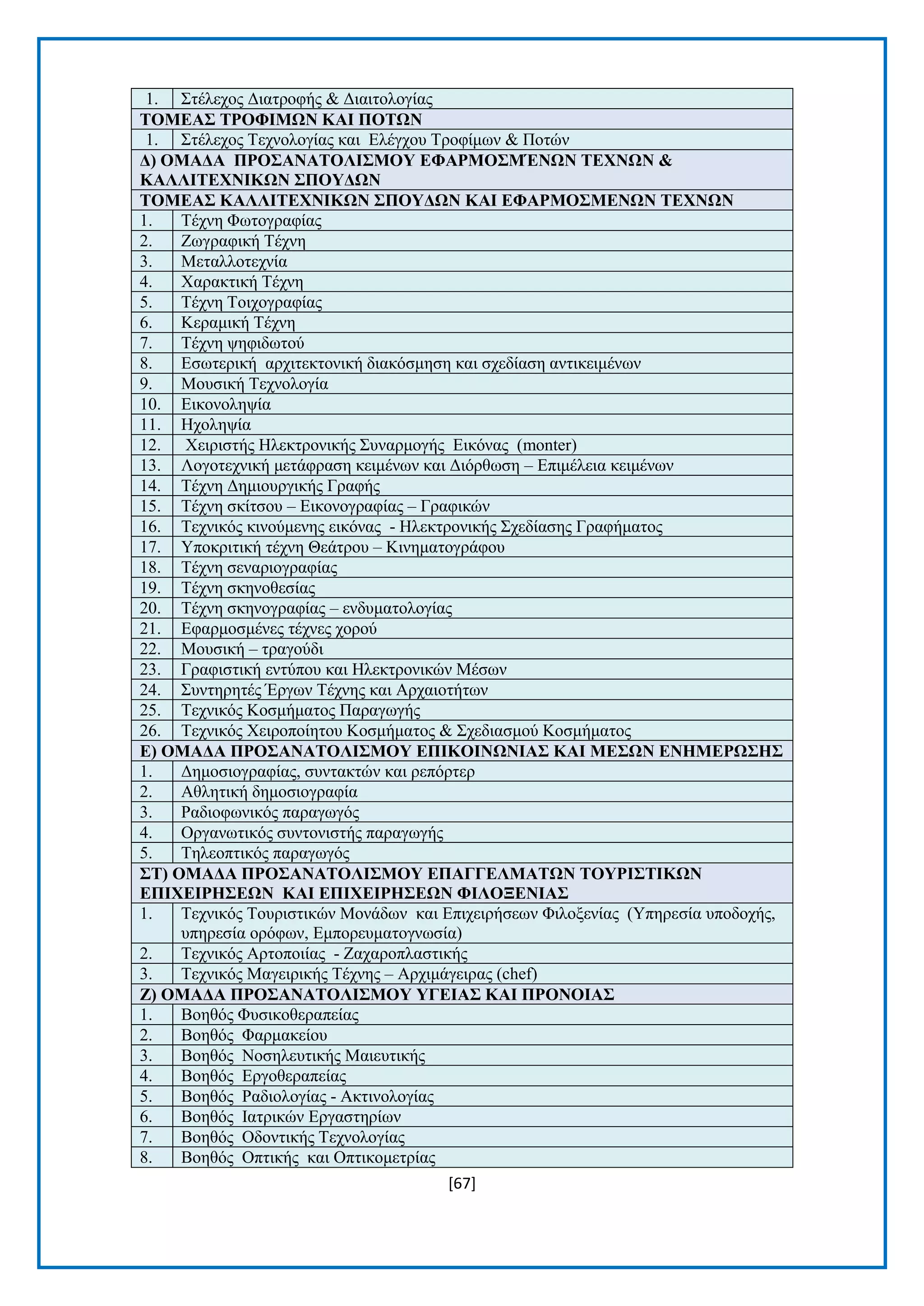 [67] 
1. ΢ηέιερνο Γηαηξνθήο & Γηαηηνινγίαο ΣΟΜΔΑ΢ ΣΡΟΦΗΜΧΝ ΚΑΗ ΠΟΣΧΝ 1. ΢ηέιερνο Σερλνινγίαο θαη Διέγρνπ Σξνθίκσλ & Πνηψλ Γ) ΟΜΑΓΑ ΠΡΟ΢ΑΝΑΣΟΛΗ΢ΜΟΤ ΔΦΑΡΜΟ΢ΜΈΝΧΝ ΣΔΥΝΧΝ & ΚΑΛΛΗΣΔΥΝΗΚΧΝ ΢ΠΟΤΓΧΝ ΣΟΜΔΑ΢ ΚΑΛΛΗΣΔΥΝΗΚΧΝ ΢ΠΟΤΓΧΝ ΚΑΗ ΔΦΑΡΜΟ΢ΜΔΝΧΝ ΣΔΥΝΧΝ 1. Σέρλε Φσηνγξαθίαο 2. Εσγξαθηθή Σέρλε 3. Μεηαιινηερλία 4. Υαξαθηηθή Σέρλε 5. Σέρλε Σνηρνγξαθίαο 6. Κεξακηθή Σέρλε 7. Σέρλε ςεθηδσηνχ 8. Δζσηεξηθή αξρηηεθηνληθή δηαθφζκεζε θαη ζρεδίαζε αληηθεηκέλσλ 9. Μνπζηθή Σερλνινγία 10. Δηθνλνιεςία 11. Ζρνιεςία 12. Υεηξηζηήο Ζιεθηξνληθήο ΢πλαξκνγήο Δηθφλαο (monter) 13. Λνγνηερληθή κεηάθξαζε θεηκέλσλ θαη Γηφξζσζε – Δπηκέιεηα θεηκέλσλ 14. Σέρλε Γεκηνπξγηθήο Γξαθήο 15. Σέρλε ζθίηζνπ – Δηθνλνγξαθίαο – Γξαθηθψλ 16. Σερληθφο θηλνχκελεο εηθφλαο - Ζιεθηξνληθήο ΢ρεδίαζεο Γξαθήκαηνο 17. Τπνθξηηηθή ηέρλε Θεάηξνπ – Κηλεκαηνγξάθνπ 18. Σέρλε ζελαξηνγξαθίαο 19. Σέρλε ζθελνζεζίαο 20. Σέρλε ζθελνγξαθίαο – ελδπκαηνινγίαο 21. Δθαξκνζκέλεο ηέρλεο ρνξνχ 22. Μνπζηθή – ηξαγνχδη 23. Γξαθηζηηθή εληχπνπ θαη Ζιεθηξνληθψλ Μέζσλ 24. ΢πληεξεηέο Έξγσλ Σέρλεο θαη Αξραηνηήησλ 25. Σερληθφο Κνζκήκαηνο Παξαγσγήο 26. Σερληθφο Υεηξνπνίεηνπ Κνζκήκαηνο & ΢ρεδηαζκνχ Κνζκήκαηνο Δ) ΟΜΑΓΑ ΠΡΟ΢ΑΝΑΣΟΛΗ΢ΜΟΤ ΔΠΗΚΟΗΝΧΝΗΑ΢ ΚΑΗ ΜΔ΢ΧΝ ΔΝΖΜΔΡΧ΢Ζ΢ 1. Γεκνζηνγξαθίαο, ζπληαθηψλ θαη ξεπφξηεξ 2. Αζιεηηθή δεκνζηνγξαθία 3. Ραδηνθσληθφο παξαγσγφο 4. Οξγαλσηηθφο ζπληνληζηήο παξαγσγήο 5. Σειενπηηθφο παξαγσγφο ΢Σ) ΟΜΑΓΑ ΠΡΟ΢ΑΝΑΣΟΛΗ΢ΜΟΤ ΔΠΑΓΓΔΛΜΑΣΧΝ ΣΟΤΡΗ΢ΣΗΚΧΝ ΔΠΗΥΔΗΡΖ΢ΔΧΝ ΚΑΗ ΔΠΗΥΔΗΡΖ΢ΔΧΝ ΦΗΛΟΞΔΝΗΑ΢ 1. Σερληθφο Σνπξηζηηθψλ Μνλάδσλ θαη Δπηρεηξήζεσλ Φηινμελίαο (Τπεξεζία ππνδνρήο, ππεξεζία νξφθσλ, Eκπνξεπκαηνγλσζία) 2. Σερληθφο Αξηνπνηίαο - Εαραξνπιαζηηθήο 3. Σερληθφο Μαγεηξηθήο Σέρλεο – Αξρηκάγεηξαο (chef) Ε) ΟΜΑΓΑ ΠΡΟ΢ΑΝΑΣΟΛΗ΢ΜΟΤ ΤΓΔΗΑ΢ ΚΑΗ ΠΡΟΝΟΗΑ΢ 1. Βνεζφο Φπζηθνζεξαπείαο 2. Βνεζφο Φαξκαθείνπ 3. Βνεζφο Ννζειεπηηθήο Μαηεπηηθήο 4. Βνεζφο Δξγνζεξαπείαο 5. Βνεζφο Ραδηνινγίαο - Αθηηλνινγίαο 6. Βνεζφο Ηαηξηθψλ Δξγαζηεξίσλ 7. Βνεζφο Οδνληηθήο Σερλνινγίαο 8. Βνεζφο Οπηηθήο θαη Οπηηθνκεηξίαο  