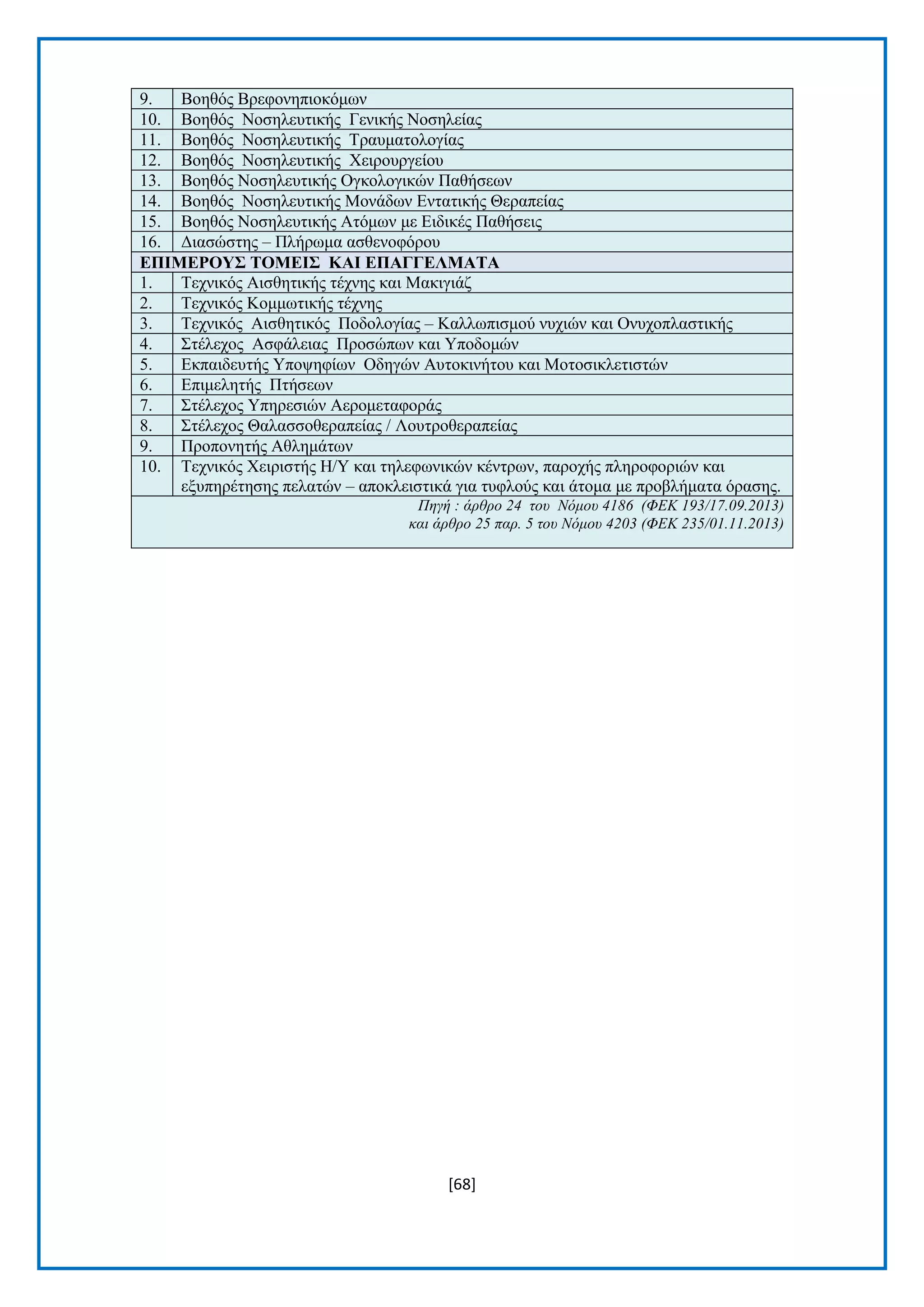 [68] 
9. Βνεζφο Βξεθνλεπηνθφκσλ 10. Βνεζφο Ννζειεπηηθήο Γεληθήο Ννζειείαο 11. Βνεζφο Ννζειεπηηθήο Σξαπκαηνινγίαο 12. Βνεζφο Ννζειεπηηθήο Υεηξνπξγείνπ 13. Βνεζφο Ννζειεπηηθήο Ογθνινγηθψλ Παζήζεσλ 14. Βνεζφο Ννζειεπηηθήο Μνλάδσλ Δληαηηθήο Θεξαπείαο 15. Βνεζφο Ννζειεπηηθήο Αηφκσλ κε Δηδηθέο Παζήζεηο 16. Γηαζψζηεο – Πιήξσκα αζζελνθφξνπ ΔΠΗΜΔΡΟΤ΢ ΣΟΜΔΗ΢ ΚΑΗ ΔΠΑΓΓΔΛΜΑΣΑ 1. Σερληθφο Αηζζεηηθήο ηέρλεο θαη Μαθηγηάδ 2. Σερληθφο Κνκκσηηθήο ηέρλεο 3. Σερληθφο Αηζζεηηθφο Πνδνινγίαο – Καιισπηζκνχ λπρηψλ θαη Ολπρνπιαζηηθήο 4. ΢ηέιερνο Αζθάιεηαο Πξνζψπσλ θαη Τπνδνκψλ 5. Δθπαηδεπηήο Τπνςεθίσλ Οδεγψλ Απηνθηλήηνπ θαη Μνηνζηθιεηηζηψλ 6. Δπηκειεηήο Πηήζεσλ 7. ΢ηέιερνο Τπεξεζηψλ Αεξνκεηαθνξάο 8. ΢ηέιερνο Θαιαζζνζεξαπείαο / Λνπηξνζεξαπείαο 9. Πξνπνλεηήο Αζιεκάησλ 10. Σερληθφο Υεηξηζηήο Ζ/Τ θαη ηειεθσληθψλ θέληξσλ, παξνρήο πιεξνθνξηψλ θαη εμππεξέηεζεο πειαηψλ – απνθιεηζηηθά γηα ηπθινχο θαη άηνκα κε πξνβιήκαηα φξαζεο. Πηγή : άπθπο 24 ηος Νόμος 4186 (ΦΔΚ 193/17.09.2013) και άπθπο 25 παπ. 5 ηος Νόμος 4203 (ΦΔΚ 235/01.11.2013) 
 