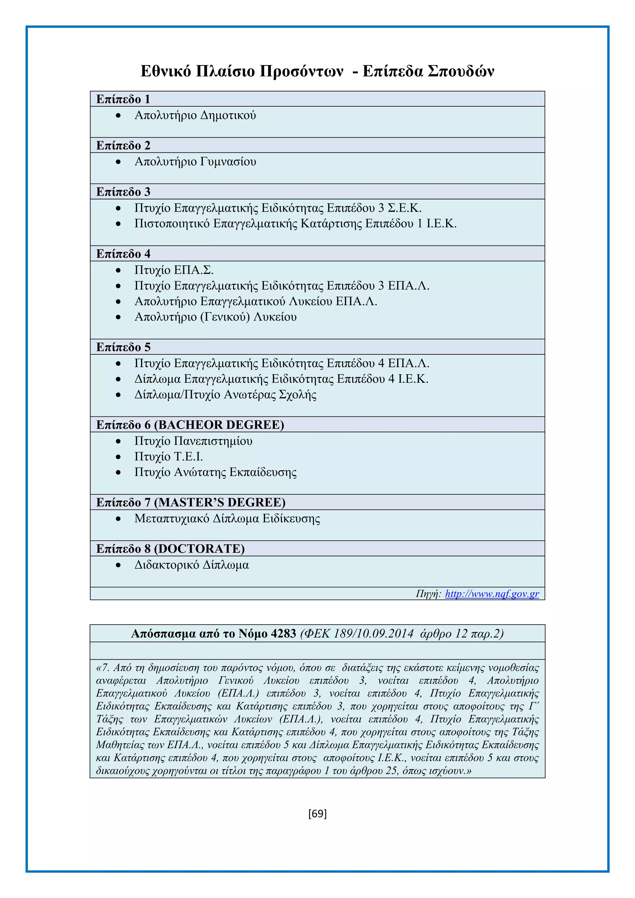 [69] 
Δζληθό Πιαίζην Πξνζόληωλ - Δπίπεδα ΢πνπδώλ Δπίπεδν 1  Απνιπηήξην Γεκνηηθνχ Δπίπεδν 2  Απνιπηήξην Γπκλαζίνπ Δπίπεδν 3  Πηπρίν Δπαγγεικαηηθήο Δηδηθφηεηαο Δπηπέδνπ 3 ΢.Δ.Κ.  Πηζηνπνηεηηθφ Δπαγγεικαηηθήο Καηάξηηζεο Δπηπέδνπ 1 Η.Δ.Κ. Δπίπεδν 4  Πηπρίν ΔΠΑ.΢.  Πηπρίν Δπαγγεικαηηθήο Δηδηθφηεηαο Δπηπέδνπ 3 ΔΠΑ.Λ.  Απνιπηήξην Δπαγγεικαηηθνχ Λπθείνπ ΔΠΑ.Λ.  Απνιπηήξην (Γεληθνχ) Λπθείνπ Δπίπεδν 5  Πηπρίν Δπαγγεικαηηθήο Δηδηθφηεηαο Δπηπέδνπ 4 ΔΠΑ.Λ.  Γίπισκα Δπαγγεικαηηθήο Δηδηθφηεηαο Δπηπέδνπ 4 Η.Δ.Κ.  Γίπισκα/Πηπρίν Αλσηέξαο ΢ρνιήο Δπίπεδν 6 (BACHEOR DEGREE)  Πηπρίν Παλεπηζηεκίνπ  Πηπρίν Σ.Δ.Η.  Πηπρίν Αλψηαηεο Δθπαίδεπζεο Δπίπεδν 7 (MASTER’S DEGREE)  Μεηαπηπρηαθφ Γίπισκα Δηδίθεπζεο Δπίπεδν 8 (DOCTORATE)  Γηδαθηνξηθφ Γίπισκα Πηγή: http://www.nqf.gov.gr 
Απόζπαζκα από ην Νόκν 4283 (ΦΔΚ 189/10.09.2014 άπθπο 12 παπ.2) «7. Από ηη δημοζίεςζη ηος παπόνηορ νόμος, όπος ζε διαηάξειρ ηηρ εκάζηοηε κείμενηρ νομοθεζίαρ αναθέπεηαι Απολςηήπιο Γενικού Λςκείος επιπέδος 3, νοείηαι επιπέδος 4, Απολςηήπιο Δπαγγελμαηικού Λςκείος (ΔΠΑ.Λ.) επιπέδος 3, νοείηαι επιπέδος 4, Πηςσίο Δπαγγελμαηικήρ Διδικόηηηαρ Δκπαίδεςζηρ και Καηάπηιζηρ επιπέδος 3, πος σοπηγείηαι ζηοςρ αποθοίηοςρ ηηρ Γ΄ Τάξηρ ηων Δπαγγελμαηικών Λςκείων (ΔΠΑ.Λ.), νοείηαι επιπέδος 4, Πηςσίο Δπαγγελμαηικήρ Διδικόηηηαρ Δκπαίδεςζηρ και Καηάπηιζηρ επιπέδος 4, πος σοπηγείηαι ζηοςρ αποθοίηοςρ ηηρ Τάξηρ Μαθηηείαρ ηων ΔΠΑ.Λ., νοείηαι επιπέδος 5 και Γίπλωμα Δπαγγελμαηικήρ Διδικόηηηαρ Δκπαίδεςζηρ και Καηάπηιζηρ επιπέδος 4, πος σοπηγείηαι ζηοςρ αποθοίηοςρ Ι.Δ.Κ., νοείηαι επιπέδος 5 και ζηοςρ δικαιούσοςρ σοπηγούνηαι οι ηίηλοι ηηρ παπαγπάθος 1 ηος άπθπος 25, όπωρ ιζσύοςν.»  