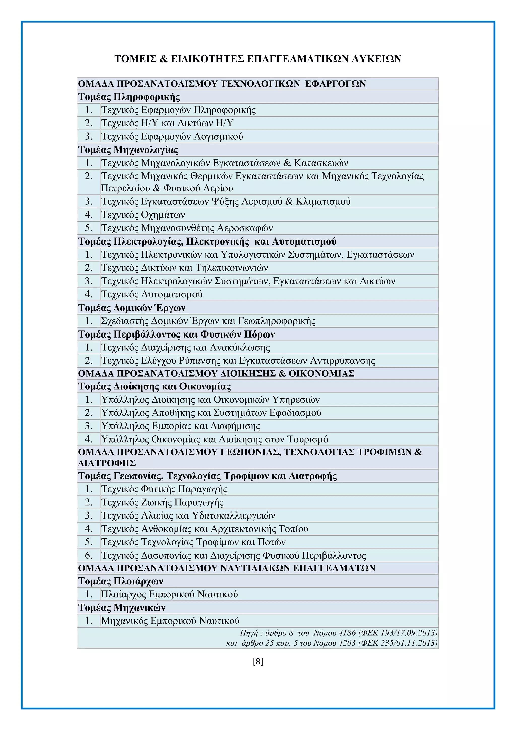 [8] 
ΣΟΜΔΗ΢ & ΔΗΓΗΚΟΣΖΣΔ΢ ΔΠΑΓΓΔΛΜΑΣΗΚΧΝ ΛΤΚΔΗΧΝ ΟΜΑΓΑ ΠΡΟ΢ΑΝΑΣΟΛΗ΢ΜΟΤ ΣΔΥΝΟΛΟΓΗΚΧΝ ΔΦΑΡΓΟΓΧΝ Σνκέαο Πιεξνθνξηθήο 1. Σερληθφο Δθαξκνγψλ Πιεξνθνξηθήο 2. Σερληθφο Ζ/Τ θαη Γηθηχσλ Ζ/Τ 3. Σερληθφο Δθαξκνγψλ Λνγηζκηθνχ Σνκέαο Μεραλνινγίαο 1. Σερληθφο Μεραλνινγηθψλ Δγθαηαζηάζεσλ & Καηαζθεπψλ 2. Σερληθφο Μεραληθφο Θεξκηθψλ Δγθαηαζηάζεσλ θαη Μεραληθφο Σερλνινγίαο Πεηξειαίνπ & Φπζηθνχ Αεξίνπ 3. Σερληθφο Δγθαηαζηάζεσλ Φχμεο Αεξηζκνχ & Κιηκαηηζκνχ 4. Σερληθφο Ορεκάησλ 5. Σερληθφο Μεραλνζπλζέηεο Αεξνζθαθψλ Σνκέαο Ζιεθηξνινγίαο, Ζιεθηξνληθήο θαη Απηνκαηηζκνύ 1. Σερληθφο Ζιεθηξνληθψλ θαη Τπνινγηζηηθψλ ΢πζηεκάησλ, Δγθαηαζηάζεσλ 2. Σερληθφο Γηθηχσλ θαη Σειεπηθνηλσληψλ 3. Σερληθφο Ζιεθηξνινγηθψλ ΢πζηεκάησλ, Δγθαηαζηάζεσλ θαη Γηθηχσλ 4. Σερληθφο Απηνκαηηζκνχ Σνκέαο Γνκηθώλ Έξγωλ 1. ΢ρεδηαζηήο Γνκηθψλ Έξγσλ θαη Γεσπιεξνθνξηθήο Σνκέαο Πεξηβάιινληνο θαη Φπζηθώλ Πόξωλ 1. Σερληθφο Γηαρείξηζεο θαη Αλαθχθισζεο 2. Σερληθφο Διέγρνπ Ρχπαλζεο θαη Δγθαηαζηάζεσλ Αληηξξχπαλζεο ΟΜΑΓΑ ΠΡΟ΢ΑΝΑΣΟΛΗ΢ΜΟΤ ΓΗΟΗΚΖ΢Ζ΢ & ΟΗΚΟΝΟΜΗΑ΢ Σνκέαο Γηνίθεζεο θαη Οηθνλνκίαο 1. Τπάιιεινο Γηνίθεζεο θαη Οηθνλνκηθψλ Τπεξεζηψλ 2. Τπάιιεινο Απνζήθεο θαη ΢πζηεκάησλ Δθνδηαζκνχ 3. Τπάιιεινο Δκπνξίαο θαη Γηαθήκηζεο 4. Τπάιιεινο Οηθνλνκίαο θαη Γηνίθεζεο ζηνλ Σνπξηζκφ ΟΜΑΓΑ ΠΡΟ΢ΑΝΑΣΟΛΗ΢ΜΟΤ ΓΔΧΠΟΝΗΑ΢, ΣΔΥΝΟΛΟΓΗΑ΢ ΣΡΟΦΗΜΧΝ & ΓΗΑΣΡΟΦΖ΢ Σνκέαο Γεωπνλίαο, Σερλνινγίαο Σξνθίκωλ θαη Γηαηξνθήο 1. Σερληθφο Φπηηθήο Παξαγσγήο 2. Σερληθφο Εσηθήο Παξαγσγήο 3. Σερληθφο Αιηείαο θαη Τδαηνθαιιηεξγεηψλ 4. Σερληθφο Αλζνθνκίαο θαη Αξρηηεθηνληθήο Σνπίνπ 5. Σερληθφο Σερλνινγίαο Σξνθίκσλ θαη Πνηψλ 6. Σερληθφο Γαζνπνλίαο θαη Γηαρείξηζεο Φπζηθνχ Πεξηβάιινληνο ΟΜΑΓΑ ΠΡΟ΢ΑΝΑΣΟΛΗ΢ΜΟΤ ΝΑΤΣΗΛΗΑΚΧΝ ΔΠΑΓΓΔΛΜΑΣΧΝ Σνκέαο Πινηάξρωλ 1. Πινίαξρνο Δκπνξηθνχ Ναπηηθνχ Σνκέαο Μεραληθώλ 1. Μεραληθφο Δκπνξηθνχ Ναπηηθνχ Πηγή : άπθπο 8 ηος Νόμος 4186 (ΦΔΚ 193/17.09.2013) και άπθπο 25 παπ. 5 ηος Νόμος 4203 (ΦΔΚ 235/01.11.2013)  