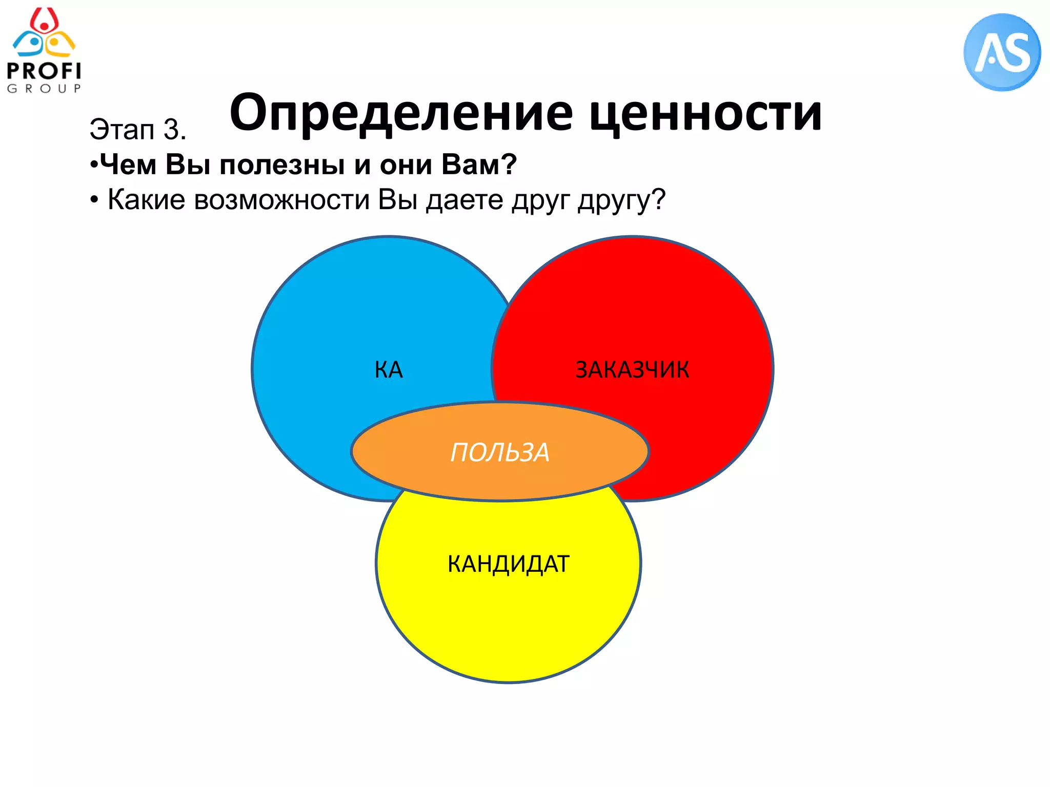 Определение ценности 
КА 
ЗАКАЗЧИК 
Этап 3. 
•Чем Вы полезны и они Вам? 
• Какие возможности Вы даете друг другу? 
КАНДИДАТ 
ПОЛЬЗА  