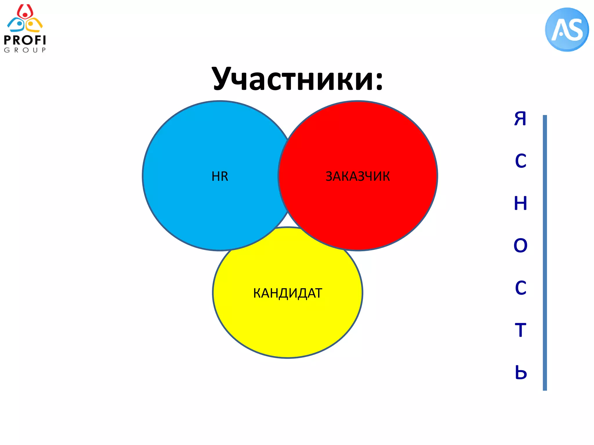 КАНДИДАТ 
Участники: 
HR 
ЗАКАЗЧИК 
ясность  