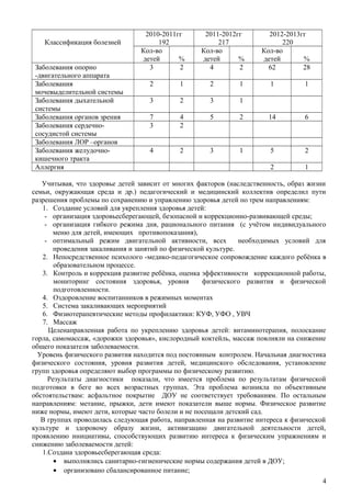 Классификация болезней 
2010-2011гг 
192 
2011-2012гг 
217 
2012-2013гг 
220 
Кол-во 
детей % 
Кол-во 
детей % 
Кол-во 
детей % 
Заболевания опорно 
-двигательного аппарата 
3 2 4 2 62 28 
Заболевания 
мочевыделительной системы 
2 1 2 1 1 1 
Заболевания дыхательной 
системы 
3 2 3 1 
Заболевания органов зрения 7 4 5 2 14 6 
Заболевания сердечно- 
3 2 
сосудистой системы 
Заболевания ЛОР –органов 
Заболевания желудочно- 
кишечного тракта 
4 2 3 1 5 2 
Аллергия 2 1 
Учитывая, что здоровье детей зависит от многих факторов (наследственность, образ жизни 
семьи, окружающая среда и др.) педагогический и медицинский коллектив определил пути 
разрешения проблемы по сохранению и управлению здоровья детей по трем направлениям: 
1. Создание условий для укрепления здоровья детей: 
- организация здоровьесберегающей, безопасной и коррекционно-развивающей среды; 
- организация гибкого режима дня, рационального питания (с учётом индивидуального 
меню для детей, имеющих противопоказания), 
- оптимальный режим двигательной активности, всех необходимых условий для 
проведения закаливания и занятий по физической культуре. 
2. Непосредственное психолого -медико-педагогическое сопровождение каждого ребёнка в 
образовательном процессе. 
3. Контроль и коррекция развитие ребёнка, оценка эффективности коррекционной работы, 
мониторинг состояния здоровья, уровня физического развития и физической 
подготовленности. 
4. Оздоровление воспитанников в режимных моментах 
5. Система закаливающих мероприятий 
6. Физиотерапевтические методы профилактики: КУФ, УФО , УВЧ 
7. Массаж 
Целенаправленная работа по укреплению здоровья детей: витаминотерапия, полоскание 
горла, самомассаж, «дорожки здоровья», кислородный коктейль, массаж повлияли на снижение 
общего показателя заболеваемости. 
Уровень физического развития находится под постоянным контролем. Начальная диагностика 
физического состояния, уровня развития детей, медицинского обследования, установление 
групп здоровья определяют выбор программы по физическому развитию. 
Результаты диагностики показали, что имеется проблема по результатам физической 
подготовки в беге во всех возрастных группах. Эта проблема возникла по объективным 
обстоятельствам: асфальтное покрытие ДОУ не соответствует требованиям. По остальным 
направлениям: метание, прыжки, дети имеют показатели выше нормы. Физическое развитие 
ниже нормы, имеют дети, которые часто болели и не посещали детский сад. 
В группах проводилась следующая работа, направленная на развитие интереса к физической 
культуре и здоровому образу жизни, активизацию двигательной деятельности детей, 
проявлению инициативы, способствующих развитию интереса к физическим упражнениям и 
снижению заболеваемости детей: 
1.Создана здоровьесберегающая среда: 
· выполнялись санитарно-гигиенические нормы содержания детей в ДОУ; 
· организовано сбалансированное питание; 
4 
 
