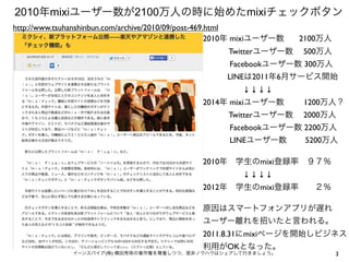 2010年mixiユーザー数が2100万人の時に始めたmixiチェックボタン 
http://www.tsuhanshinbun.com/archive/2010/09/post-469.html 
2010年 mixiユーザー数 　 2100万人 
　　　 Twitterユーザー数　 500万人 
　　　 Facebookユーザー数 300万人 
　　　LINEは2011年6月サービス開始 
　　　　　↓ ↓ ↓ ↓ 
2014年 mixiユーザー数 　 1200万人？ 
　　　 Twitterユーザー数　 2000万人 
　　　 Facebookユーザー数 2200万人 
　　　 LINEユーザー数　　 5200万人 
2010年　学生のmixi登録率　９７％ 
　　　　　↓ ↓ ↓ ↓ 
2012年　学生のmixi登録率　　２％ 
原因はスマートフォンアプリが遅れ 
ユーザー離れを招いたと言われる。 
2011.8.31にmixiページを開始しビジネス 
利用がOKとなった。 
イーンスパイア(株) 横田秀珠の著作権を尊重しつつ、是非ノウハウはシェアして行きましょう。3 
 