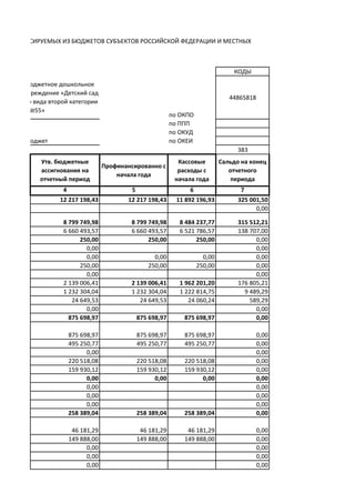 КОДЫ 
по ОКПО 
44865818 
по ППП 
по ОКУД 
по ОКЕИ 
383 
Утв. бюджетные ассигнования на отчетный период 
Профинансированно с начала года 
Кассовые расходы с начала года 
Сальдо на конец отчетного периода 
4 
5 
6 
7 
12 217 198,43 
12 217 198,43 
11 892 196,93 
325 001,50 
0,00 
8 799 749,98 
8 799 749,98 
8 484 237,77 
315 512,21 
6 660 493,57 
6 660 493,57 
6 521 786,57 
138 707,00 
250,00 
250,00 
250,00 
0,00 
0,00 
0,00 
0,00 
0,00 
0,00 
0,00 
250,00 
250,00 
250,00 
0,00 
0,00 
0,00 
2 139 006,41 
2 139 006,41 
1 962 201,20 
176 805,21 
1 232 304,04 
1 232 304,04 
1 222 814,75 
9 489,29 
24 649,53 
24 649,53 
24 060,24 
589,29 
0,00 
0,00 
875 698,97 
875 698,97 
875 698,97 
0,00 
875 698,97 
875 698,97 
875 698,97 
0,00 
495 250,77 
495 250,77 
495 250,77 
0,00 
0,00 
0,00 
220 518,08 
220 518,08 
220 518,08 
0,00 
159 930,12 
159 930,12 
159 930,12 
0,00 
0,00 
0,00 
0,00 
0,00 
0,00 
0,00 
0,00 
0,00 
0,00 
0,00 
258 389,04 
258 389,04 
258 389,04 
0,00 
46 181,29 
46 181,29 
46 181,29 
0,00 
149 888,00 
149 888,00 
149 888,00 
0,00 
0,00 
0,00 
0,00 
0,00 
0,00 
0,00 
ОРГАНИЗАЦИЙ, ФИНАНСИРУЕМЫХ ИЗ БЮДЖЕТОВ СУБЪЕКТОВ РОССИЙСКОЙ ФЕДЕРАЦИИ И МЕСТНЫХ БЮДЖЕТОВмуниципальное бюджетное дошкольное образовательное учреждение «Детский сад общеразвивающего вида второй категории №55» бюджет  