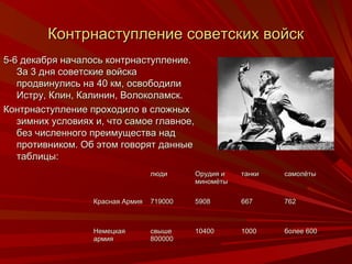 с Контрнаступление сооввееттссккиихх ввооййсскк 
55--66 ддееккааббрряя ннааччааллооссьь ккооннттррннаассттууппллееннииее.. 
ЗЗаа 33 дднняя ссооввееттссккииее ввооййссккаа 
ппррооддввииннууллииссьь ннаа 4400 ккмм,, ооссввооббооддииллии 
ИИссттрруу,, ККллиинн,, ККааллиинниинн,, ВВооллооккооллааммсскк.. 
ККооннттррннаассттууппллееннииее ппррооххооддииллоо вв ссллоожжнныыхх 
ззииммнниихх ууссллооввиияяхх ии,, ччттоо ссааммооее ггллааввннооее,, 
ббеезз ччииссллееннннооггоо ппррееииммуущщеессттвваа ннаадд 
ппррооттииввннииккоомм.. ООбб ээттоомм ггооввоорряятт ддаанннныыее 
ттааббллииццыы:: 
ллююддии ООррууддиияя ии 
ммииннооммёёттыы 
ттааннккии ссааммооллёёттыы 
ККрраассннааяя ААррммиияя 771199000000 5599008 666677 776622 
ННееммееццккааяя 
ааррммиияя 
ссввыышшее 
80000000000 
1100440000 11000000 ббооллееее 660000 
 