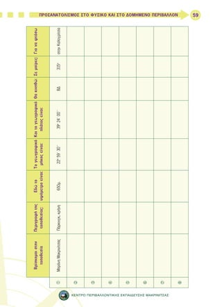 ΠΡΟΣΑΝΑΤΟΛΙΣΜΟΣ ΣΤΟ ΦΥΣΙΚΟ ΚΑΙ ΣΤΟ ΔΟΜΗΜΕΝΟ ΠΕΡΙΒΑΛΛΟΝ 
59 
ΚΕΝΤΡΟ ΠΕΡΙΒΑΛΛΟΝΤΙΚΗΣ ΕΚΠΑΙΔΕΥΣΗΣ ΜΑΚΡΙΝΙΤΣΑΣ 
Βρίσκομαι στην 
τοποθεσία 
Περιγραφή της 
τοποθεσίας: 
Εδώ το 
υψόμετρο είναι: 
Το γεωγραφικό 
μήκος είναι: 
Και το γεωγραφικό 
πλάτος είναι: 
Θα κινηθώ: Σε μοίρες: Για να φτάσω 
c Μπράνη Μακρινίτσας Πάρκινγκ, κρήνη 650μ. 22ο 59΄ 30΄΄ 39ο 24΄ 00΄΄ ΒΔ 315ο στην Καλογρίτσα 
d 
e 
f 
g 
h 
i 
j 
 