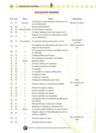 78 ΚΑΤΑΛΟΓΟΣ ΕΙΚΟΝΩΝ 
ΚΑΤΑΛΟΓΟΣ ΕΙΚΟΝΩΝ 
Α/Α Σελ. Θέμα Τίτλος Προέλευση 
ΚΕΝΤΡΟ ΠΕΡΙΒΑΛΛΟΝΤΙΚΗΣ ΕΚΠΑΙΔΕΥΣΗΣ ΜΑΚΡΙΝΙΤΣΑΣ 
01 07 Εισαγωγή 
Η δεξιότητα του προσανατολισμού καλλιεργείται από 
την 1η παιδική ηλικία. 
Μια μέρα στο βουνό 
02 08 »» Όργανα προσανατολισμού. * 
03 09 Προσανατολισμός Τα οκτώ σημεία του ορίζοντα. * 
04 09 »» Οι πιθανές διαδρομές μεταξύ δυο σημείων στη Γη. * 
05 10 »» 
Διαδρομή για τη μελέτη των εκκλησιαστικών κτισμά- 
των της Μακρινίτσας. 
* 
06 11 Συντεταγμένες Το παγκόσμιο σύστημα συντεταγμένων της Γης. 
www.mapquest. 
com/atlas 
07 12 »» 
Οι Παράλληλοι και οι Μεσημβρινοί αποτελούν το σύ- 
στημα των συντεταγμένων. 
ΟΕΔΒ, Γεωγραφία Β΄ 
Γυμν. 
08 12 »» 
Οι Γεωγραφικές Συντεταγμένες της Μακρινίτσας και 
της Πορταριάς. 
* 
09 13 »» Η διαδρομή Μακρινίτσα-Πορταριά. * 
10 13 »» Οι Γεωγραφικές Συντεταγμένες της Ελλάδας. * 
11 14 Πυξίδα Διάφορες πυξίδες. * 
12 14 »» Οι κύριες ενδείξεις στο ανεμολόγιο. * 
13 14 »» Το κυκλικό ανεμολόγιο της πυξίδας. * 
14 15 »» Το αζιμούθιο * 
15 15 »» Το αζιμούθιο και ο χάρτης της Μακρινίτσας. * 
16 16 »» Η πρισματική πυξίδα. * 
17 16 »» Η πυξίδα με γωνιόμετρο. * 
18 16 »» Η διαδρομή από Μακρινίτσα προς Πουρί. Πήλιο 
19 17 »» Σκόπευση σημείου, με συγκεκριμένο αζιμούθιο. 
Με το σακίδιο στην 
πλάτη 
20 18 »» Επιλογή δυο εμφανών σημείων. * 
21 18 »» Εύρεση αζιμούθιου 1ου σημείου. * 
22 19 »» Εύρεση αζιμούθιου 2ου σημείου. * 
23 19 »» Εύρεση αζιμούθιου νέου προορισμού. * 
24 20 »» 
Η ορειβατική πυξίδα με κατεύθυνση από Μακρινίτσα 
προς Φυτόκο. 
* 
25 21 »» Προσανατολίζουμε το χάρτη προς το Βορρά. * 
26 21 »» Διαβάζουμε το αζιμούθιο του προορισμού μας. * 
27 22 Χάρτης Οι σύγχρονοι χάρτες διατίθενται σε μεγάλη ποικιλία. * 
28 22 »» 
Ψηφιακός χάρτης του Πηλίου-Μαυροβουνίου από τις 
εκδόσεις «Ανάβαση». 
* 
29 24 »» Απεικόνιση ράχης στο χάρτη. 
Με το σακίδιο στην 
πλάτη 
30 24 »» Απεικόνιση βουνό στο χάρτη. »» 
 