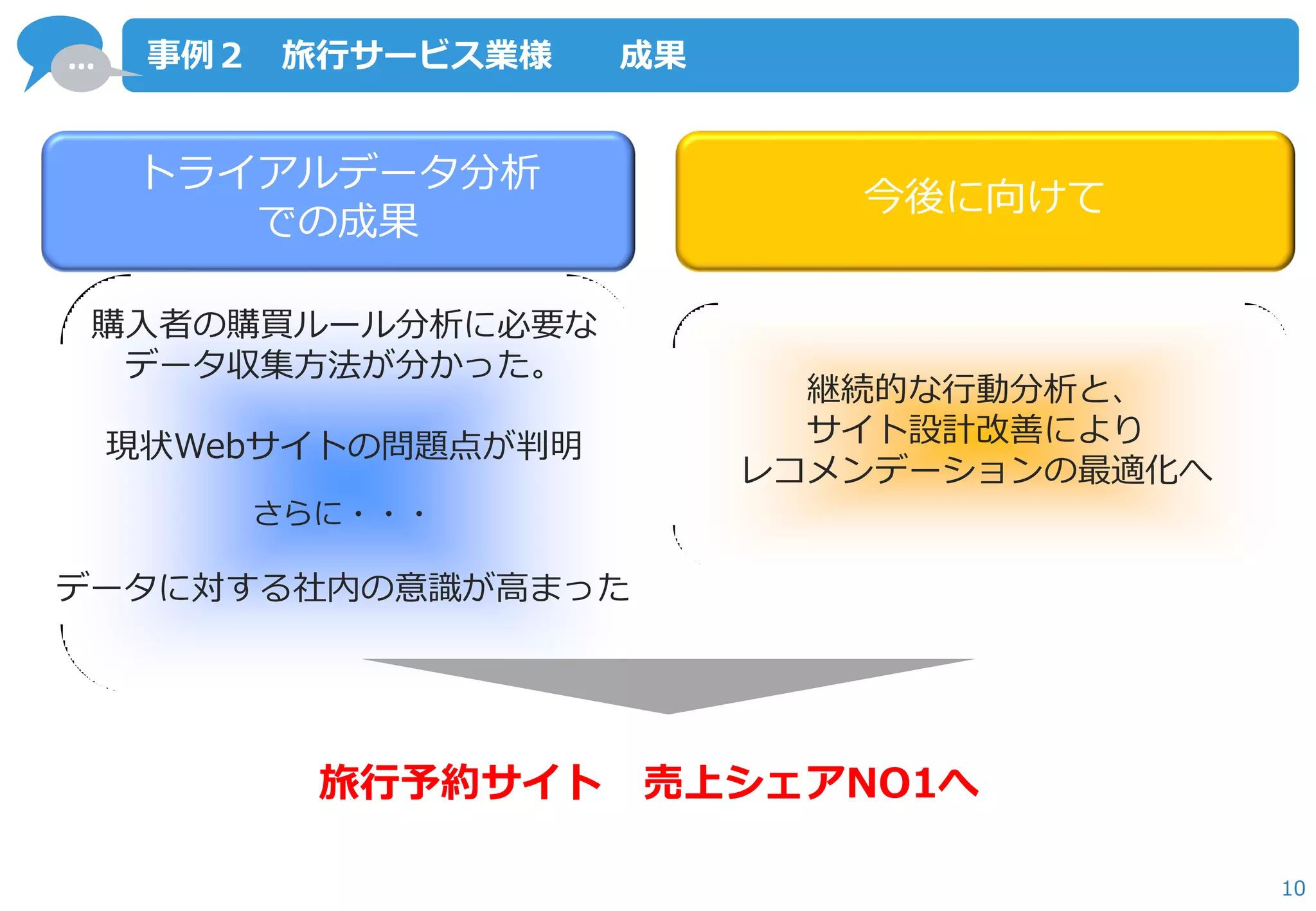 … 
10 
事例２ 旅行サービス業様 成果 
トライアルデータ分析 での成果 
今後に向けて 
さらに・・・ 
データに対する社内の意識が高まった 
旅行予約サイト 売上シェアNO1へ 
購入者の購買ルール分析に必要な データ収集方法が分かった。 現状Webサイトの問題点が判明 
継続的な行動分析と、 サイト設計改善により レコメンデーションの最適化へ  