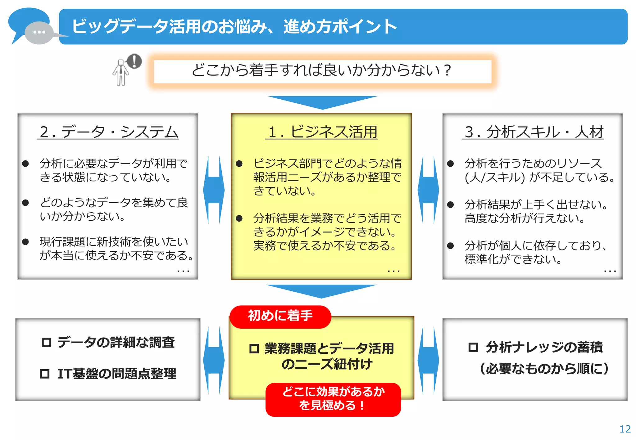 … 
12 
ビッグデータ活用のお悩み、進め方ポイント 
どこから着手すれば良いか分からない？ 
ビッグデータ適用 
２. データ・システム 
分析に必要なデータが利用で きる状態になっていない。 
どのようなデータを集めて良 いか分からない。 
現行課題に新技術を使いたい が本当に使えるか不安である。 
３. 分析スキル・人材 
分析を行うためのリソース (人/スキル) が不足している。 
分析結果が上手く出せない。 高度な分析が行えない。 
分析が個人に依存しており、 標準化ができない。 
１. ビジネス活用 
ビジネス部門でどのような情 報活用ニーズがあるか整理で きていない。 
分析結果を業務でどう活用で きるかがイメージできない。 実務で使えるか不安である。 
… 
… 
… 
データの詳細な調査 
IT基盤の問題点整理 
 業務課題とデータ活用 のニーズ紐付け 
分析ナレッジの蓄積 （必要なものから順に） 
どこに効果があるか を見極める！ 
初めに着手  