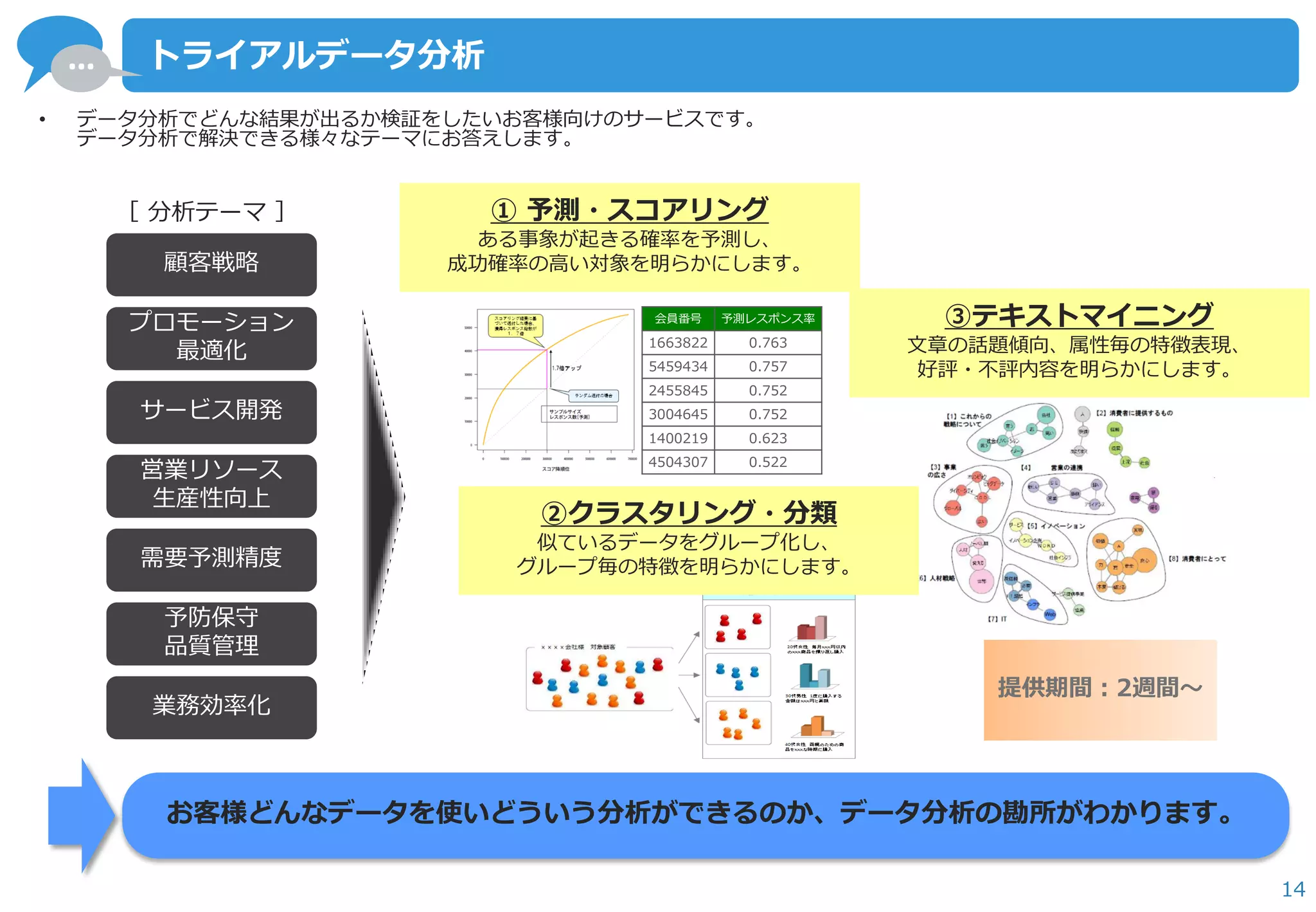 … 
14 
トライアルデータ分析 
顧客戦略 
プロモーション 
最適化 
サービス開発 
営業リソース 
生産性向上 
需要予測精度 
予防保守 
品質管理 
業務効率化 
③テキストマイニング 
文章の話題傾向、属性毎の特徴表現、 
好評・不評内容を明らかにします。 
［ 分析テーマ ］ ① 予測・スコアリング 
ある事象が起きる確率を予測し、 
成功確率の高い対象を明らかにします。 
②クラスタリング・分類 
似ているデータをグループ化し、 
グループ毎の特徴を明らかにします。 
会員番号 予測レスポンス率 
1663822 0.763 
5459434 0.757 
2455845 0.752 
3004645 0.752 
1400219 0.623 
4504307 0.522 
• データ分析でどんな結果が出るか検証をしたいお客様向けのサービスです。 
データ分析で解決できる様々なテーマにお答えします。 
お客様どんなデータを使いどういう分析ができるのか、データ分析の勘所がわかります。 
提供期間：2週間～ 
 