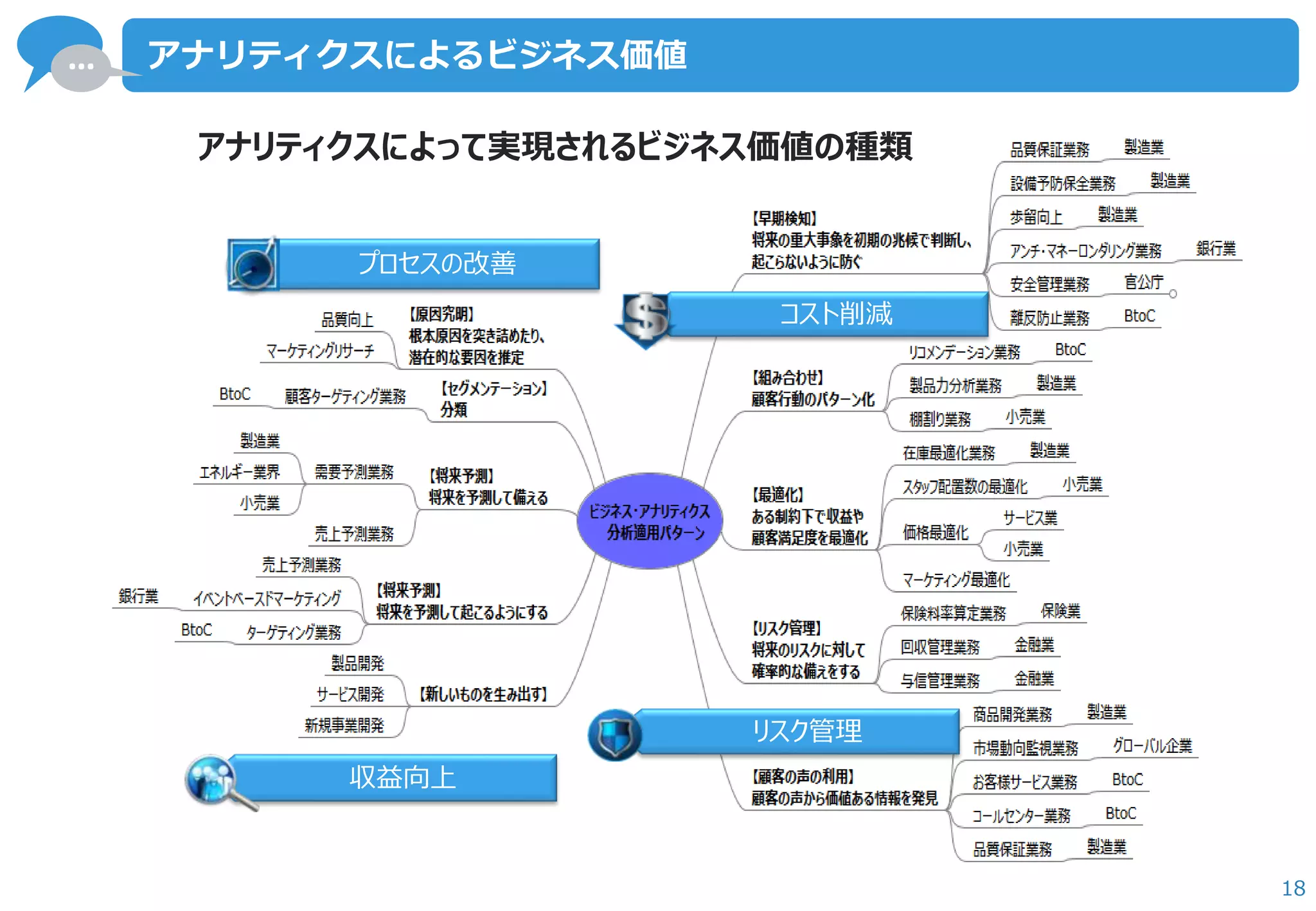 … 
18 
アナリティクスによるビジネス価値 
アナリティクスによって実現されるビジネス価値の種類 
収益向上 
コスト削減 
リスク管理 
プロセスの改善  