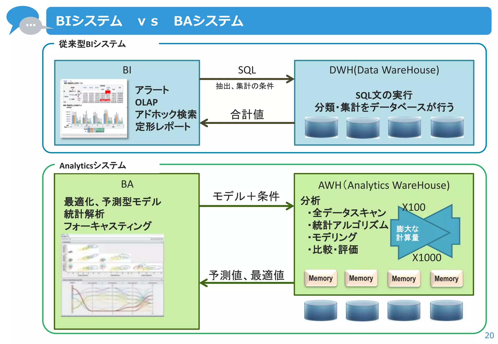 … 
20 
BIシステム ｖｓ BAシステム 
DWH(Data WareHouse) 
BI 
SQL文の実行 分類・集計をデータベースが行う 
抽出、集計の条件 
SQL 
合計値 
AWH（Analytics WareHouse) 
BA 
分析 ・全データスキャン ・統計アルゴリズム ・モデリング ・比較・評価 
Memory 
Memory 
Memory 
Memory 
モデル＋条件 
アラート 
OLAP 
アドホック検索 
定形レポート 
最適化、予測型モデル 
統計解析 
フォーキャスティング 
膨大な 計算量 
X100 
X1000 
予測値、最適値 
従来型BIシステム 
Analyticsシステム  