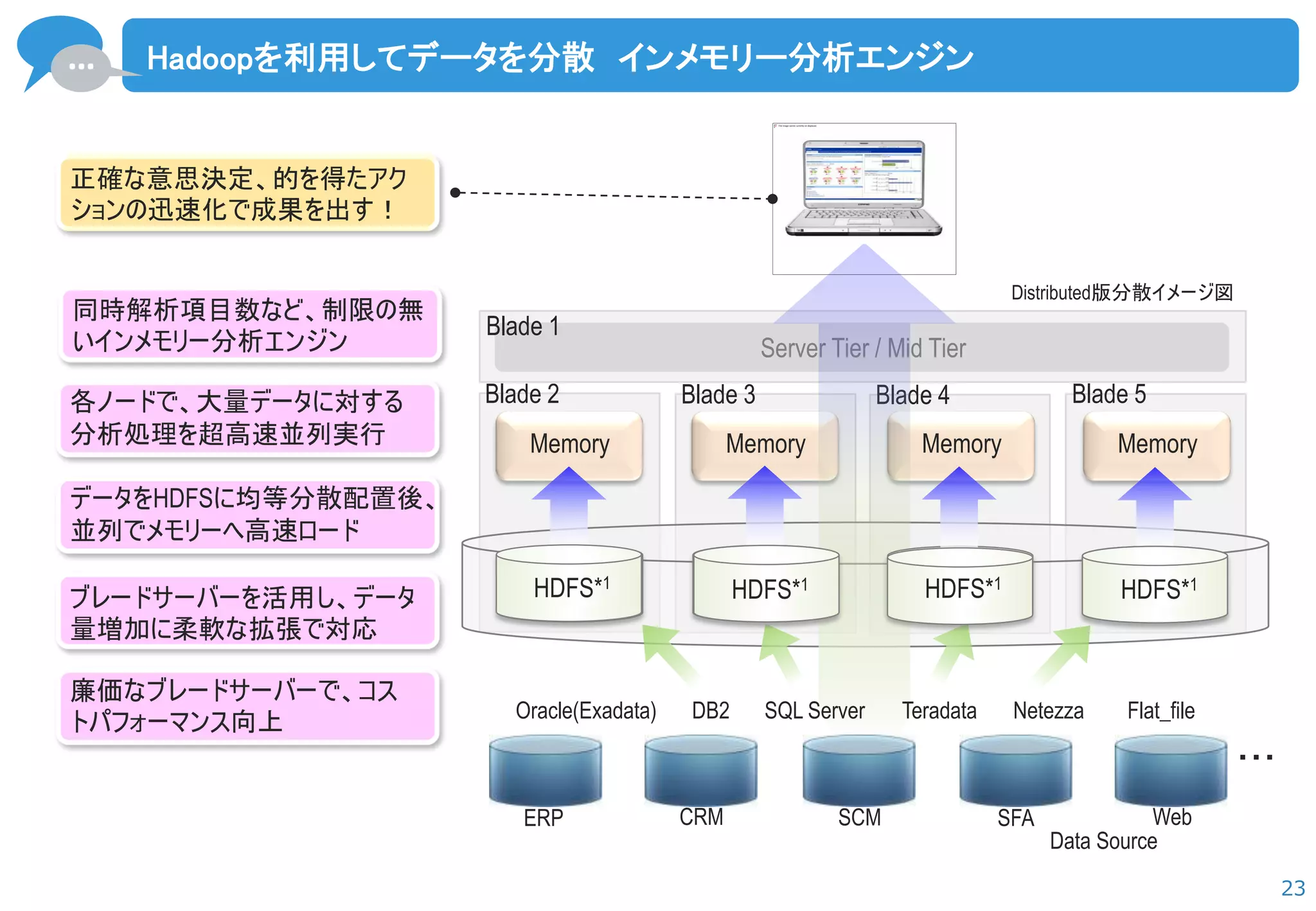 … 
23 
Hadoopを利用してデータを分散 インメモリー分析エンジン 
廉価なブレードサーバーで、コス トパフォーマンス向上 
ブレードサーバーを活用し、データ 量増加に柔軟な拡張で対応 
Server Tier / Mid Tier 
Blade 1 
Blade 5 
Blade 4 
Blade 3 
Blade 2 
Memory 
Memory 
Memory 
Memory 
データをHDFSに均等分散配置後、 並列でメモリーへ高速ロード 
各ノードで、大量データに対する 分析処理を超高速並列実行 
同時解析項目数など、制限の無 いインメモリー分析エンジン 
正確な意思決定、的を得たアク ションの迅速化で成果を出す！ 
Data Source 
ERP 
CRM 
SCM 
SFA 
Web 
・・・ 
Oracle(Exadata) 
DB2 
SQL Server 
Teradata 
Netezza 
Flat_file 
HDFS 
HDFS 
HDFS 
HDFS 
HDFS*1 
HDFS*1 
HDFS*1 
HDFS*1 
Distributed版分散イメージ図  