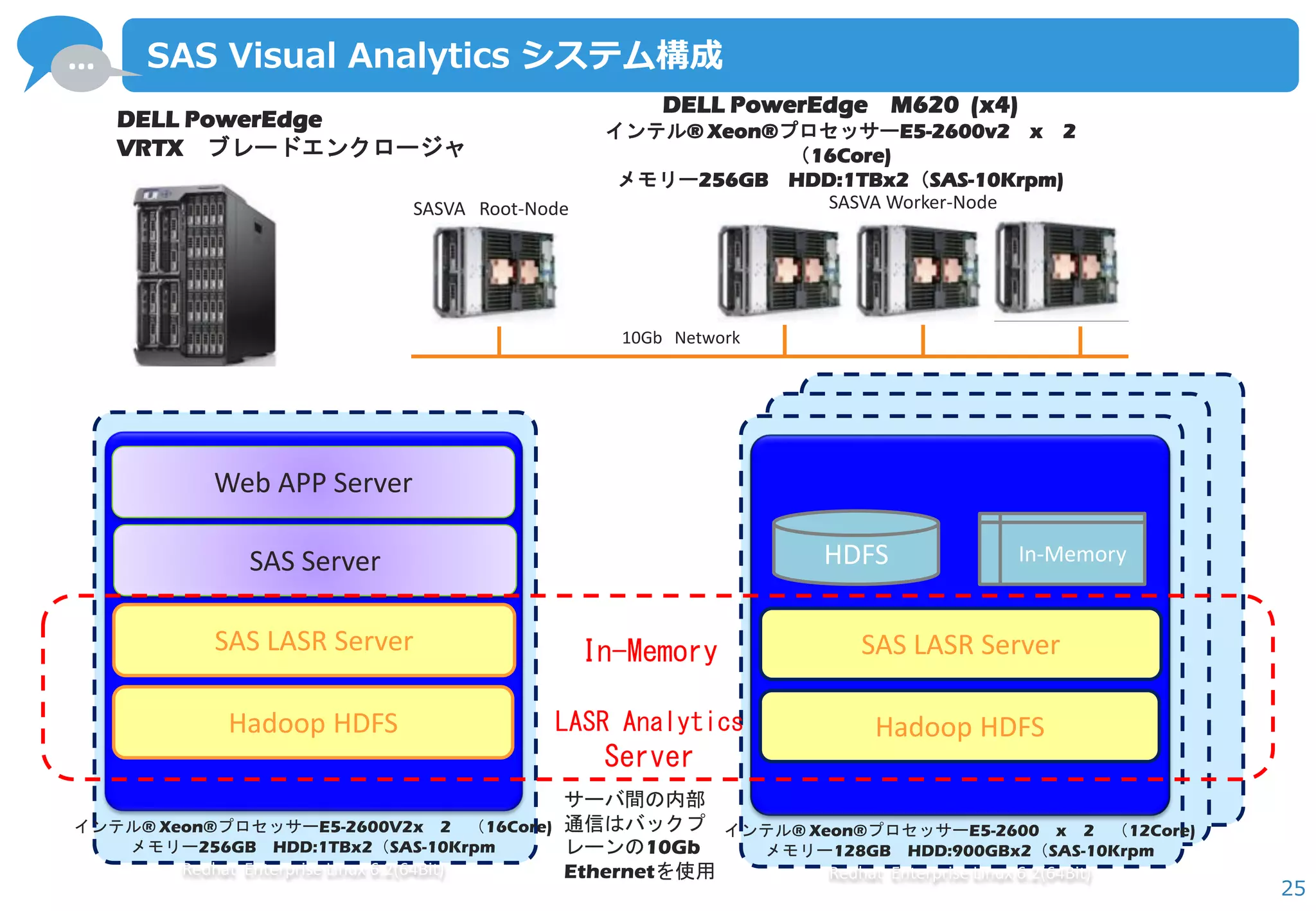 … 
25 
SAS Visual Analytics システム構成 
SASVA Root-Node 
SASVA Worker-Node 
10Gb Network 
DELL PowerEdge 
VRTX ブレードエンクロージャ 
インテル® Xeon®プロセッサーE5-2600V2x 2 （16Core) 
メモリー256GB HDD:1TBx2（SAS-10Krpm 
Redhat Enterprise Linux 6.2(64Bit) 
SAS LASR Server 
Hadoop HDFS 
SAS Server 
Web APP Server 
インテル® Xeon®プロセッサーE5-2600 x 2 （12Core) メモリー128GB HDD:900GBx2（SAS-10Krpm 
Redhat Enterprise Linux 6.2(64Bit) 
SAS LASR Server 
Hadoop HDFS 
HDFS 
In-Memory 
サーバ間の内部 通信はバックプ レーンの10Gb Ethernetを使用 
In-Memory LASR Analytics Server 
DELL PowerEdge M620 (x4) インテル® Xeon®プロセッサーE5-2600v2 x 2 （16Core) メモリー256GB HDD:1TBx2（SAS-10Krpm)  