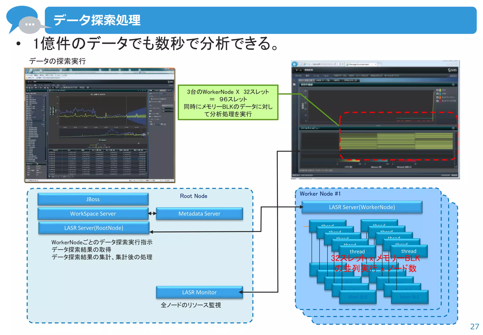 … 
27 
データ探索処理 
LASR Monitor 
JBoss 
WorkSpace Server 
LASR Server(RootNode) 
Metadata Server 
Root Node 
WorkerNodeごとのデータ探索実行指示 
データ探索結果の取得 
データ探索結果の集計、集計後の処理 
LASR Server(WorkerNode) 
Worker Node #1 
Mem BLK 
Mem BLK 
Mem BLK 
Mem BLK 
Mem BLK 
Mem BLK 
Mem BLK 
Mem BLK 
Mem BLK 
Mem BLK 
thred 
thred 
thred 
thred 
thread 
thred 
thred 
thred 
thred 
thread 
データの探索実行 
32スレット x メモリーBLK 
の並列実行 ｘ ノード数 
3台のWorkerNode X 32スレット 
＝ ９６スレット 
同時にメモリーBLKのデータに対し て分析処理を実行 
全ノードのリソース監視 
•1億件のデータでも数秒で分析できる。  