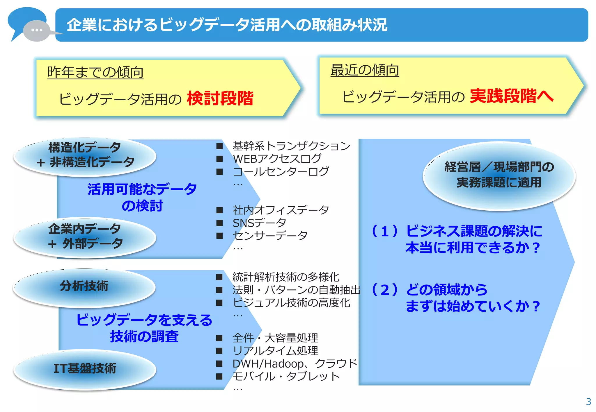 … 
3 
企業におけるビッグデータ活用への取組み状況 
活用可能なデータ の検討 
（１）ビジネス課題の解決に 本当に利用できるか？ （２）どの領域から まずは始めていくか？ 
ビッグデータを支える 技術の調査 
昨年までの傾向 
ビッグデータ活用の 検討段階 
最近の傾向 ビッグデータ活用の 実践段階へ 
経営層／現場部門の 実務課題に適用 
基幹系トランザクション 
WEBアクセスログ 
コールセンターログ … 
社内オフィスデータ 
SNSデータ 
センサーデータ … 
統計解析技術の多様化 
法則・パターンの自動抽出 
ビジュアル技術の高度化 … 
全件・大容量処理 
リアルタイム処理 
DWH/Hadoop、クラウド 
モバイル・タブレット … 
構造化データ ＋ 非構造化データ 
企業内データ 
＋ 外部データ 
IT基盤技術 
分析技術  