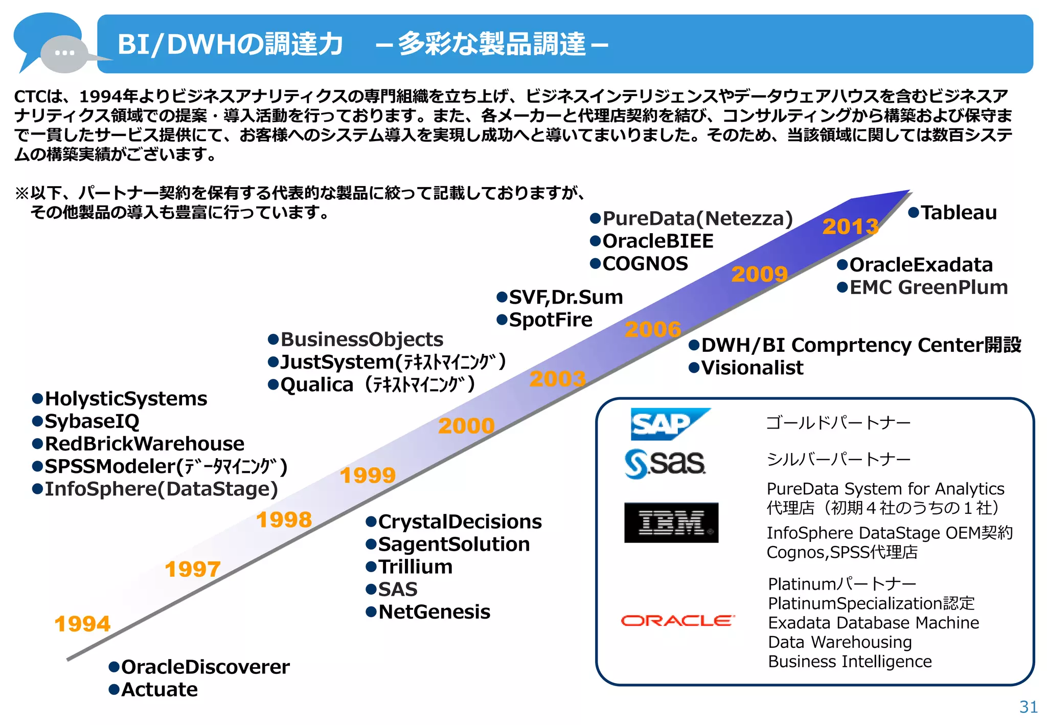 … 
31 
BI/DWHの調達力 －多彩な製品調達－ 
CTCは、1994年よりビジネスアナリティクスの専門組織を立ち上げ、ビジネスインテリジェンスやデータウェアハウスを含むビジネスア ナリティクス領域での提案・導入活動を行っております。また、各メーカーと代理店契約を結び、コンサルティングから構築および保守ま で一貫したサービス提供にて、お客様へのシステム導入を実現し成功へと導いてまいりました。そのため、当該領域に関しては数百システ ムの構築実績がございます。 
※以下、パートナー契約を保有する代表的な製品に絞って記載しておりますが、 
その他製品の導入も豊富に行っています。 
1994 
1997 
2006 
1998 
1999 
2000 
2003 
HolysticSystems 
SybaseIQ 
RedBrickWarehouse 
SPSSModeler(ﾃﾞｰﾀﾏｲﾆﾝｸﾞ) 
InfoSphere(DataStage) 
OracleDiscoverer 
Actuate 
CrystalDecisions 
SagentSolution 
Trillium 
SAS 
NetGenesis 
BusinessObjects 
JustSystem(ﾃｷｽﾄﾏｲﾆﾝｸﾞ） 
Qualica（ﾃｷｽﾄﾏｲﾆﾝｸﾞ） 
SVF,Dr.Sum 
SpotFire 
PureData(Netezza) 
OracleBIEE 
COGNOS 
DWH/BI Comprtency Center開設 
Visionalist 
2009 
2013 
OracleExadata 
EMC GreenPlum 
ゴールドパートナー 
シルバーパートナー 
PureData System for Analytics 代理店（初期４社のうちの１社） 
InfoSphere DataStage OEM契約 Cognos,SPSS代理店 
Platinumパートナー PlatinumSpecialization認定 Exadata Database Machine Data Warehousing Business Intelligence 
Tableau  