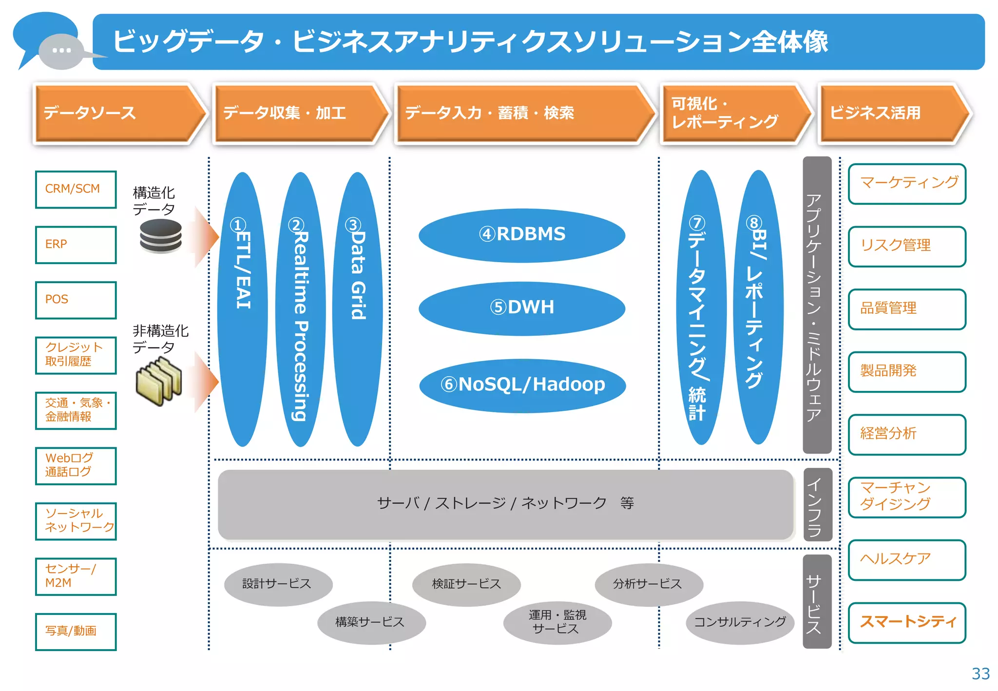 … 
33 
ビッグデータ・ビジネスアナリティクスソリューション全体像 
品質管理 
リスク管理 
ヘルスケア 
マーチャン ダイジング 
スマートシティ 
マーケティング 
CRM/SCM 
ERP 
POS 
Webログ 通話ログ 
ソーシャル ネットワーク 
センサー/ M2M 
交通・気象・ 金融情報 
クレジット 取引履歴 
写真/動画 
経営分析 
製品開発 
非構造化 データ 
構造化 データ 
データソース 
データ収集・加工 
データ入力・蓄積・検索 
可視化・ レポーティング 
ビジネス活用 
②Realtime Processing 
⑤DWH 
⑥NoSQL/Hadoop 
①ETL/EAI 
④RDBMS 
③Data Grid 
ア プ リ ケ ー シ ョ ン ・ ミ ド ル ウ ェ ア 
サ ー ビ ス 
イ ン フ ラ 
運用・監視 サービス 
コンサルティング 
分析サービス 
検証サービス 
構築サービス 
設計サービス 
⑦ デ ー タ マ イ ニ ン グ/ 統計 
⑧BI/ レ ポ ー テ ィ ング 
サーバ / ストレージ / ネットワーク 等  
