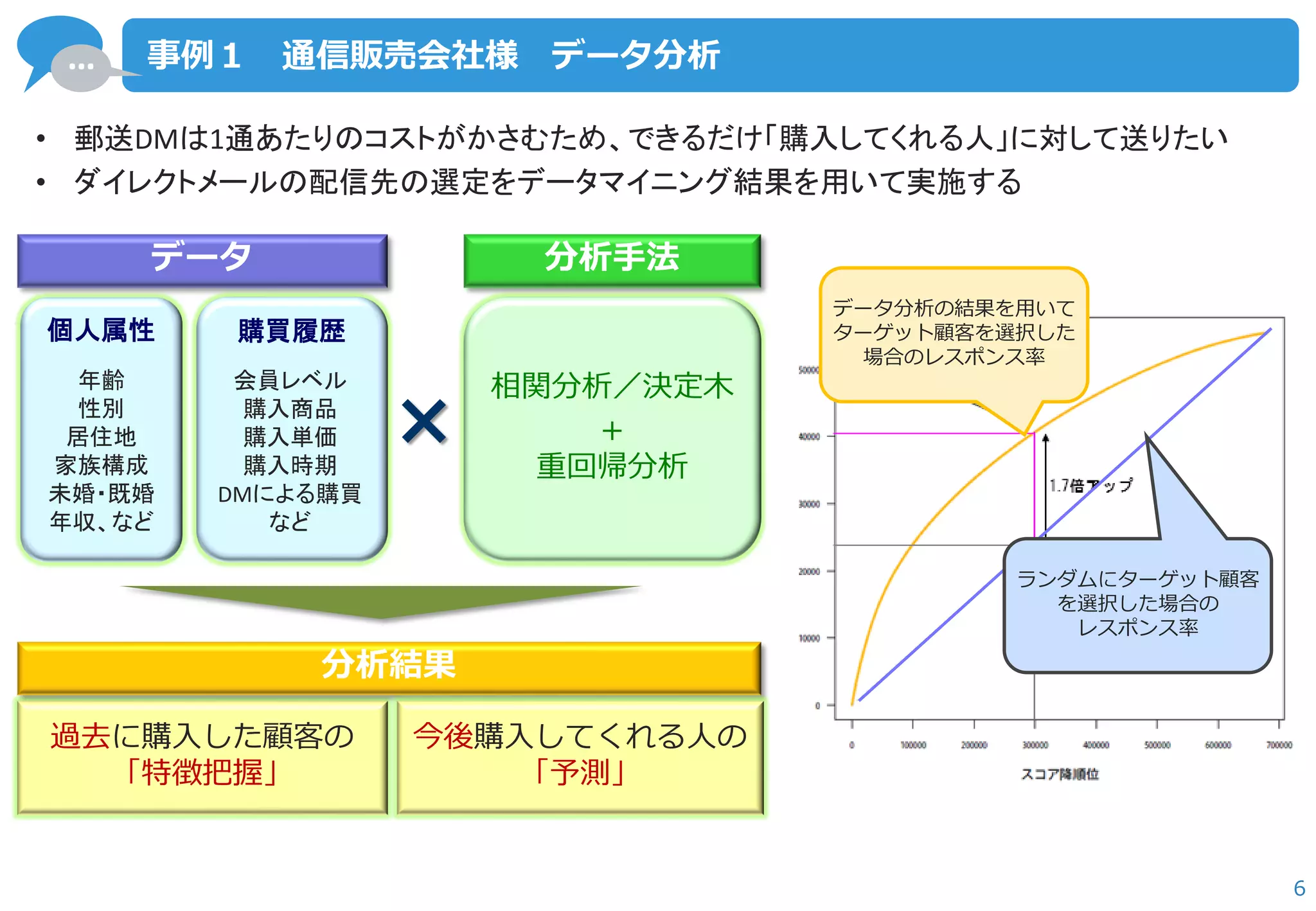 … 
6 
事例１ 通信販売会社様 データ分析 
データ 
分析手法 
過去に購入した顧客の 「特徴把握」 
分析結果 
× 
•郵送DMは1通あたりのコストがかさむため、できるだけ「購入してくれる人」に対して送りたい 
•ダイレクトメールの配信先の選定をデータマイニング結果を用いて実施する 
個人属性 
年齢 性別 居住地 家族構成 未婚・既婚 年収、など 
購買履歴 
会員レベル 購入商品 購入単価 購入時期 DMによる購買 など 
今後購入してくれる人の 「予測」 
相関分析／決定木 
＋ 重回帰分析 
ランダムにターゲット顧客 を選択した場合の レスポンス率 
データ分析の結果を用いて ターゲット顧客を選択した 場合のレスポンス率  
