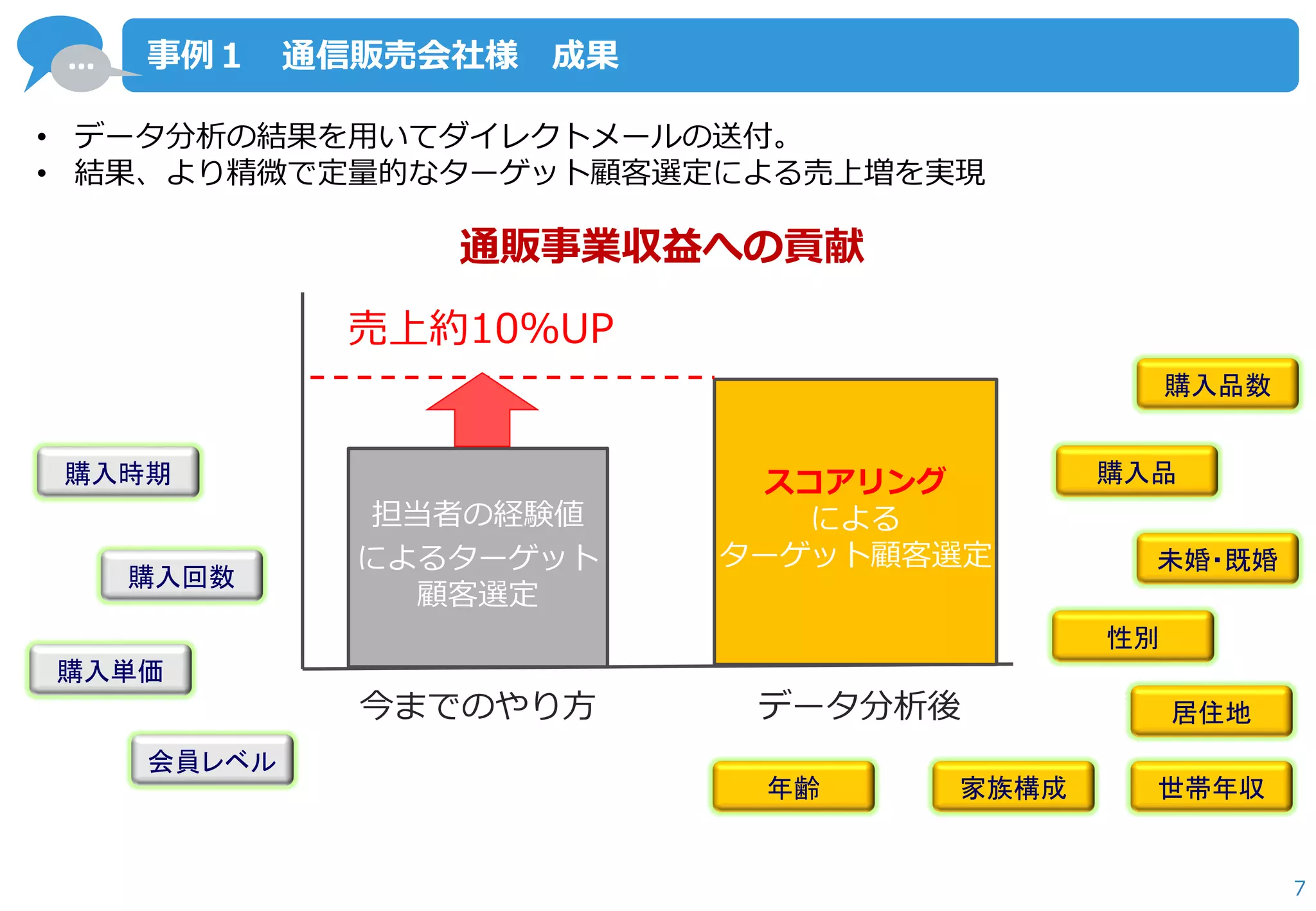 … 
7 
事例１ 通信販売会社様 成果 
担当者の経験値 
によるターゲット 顧客選定 
今までのやり方 
データ分析後 
スコアリング による ターゲット顧客選定 
売上約10％UP 
•データ分析の結果を用いてダイレクトメールの送付。 
•結果、より精微で定量的なターゲット顧客選定による売上増を実現 
購入品 
購入回数 
購入時期 
購入単価 
購入品数 
性別 
年齢 
会員レベル 
居住地 
世帯年収 
家族構成 
未婚・既婚 
通販事業収益への貢献  