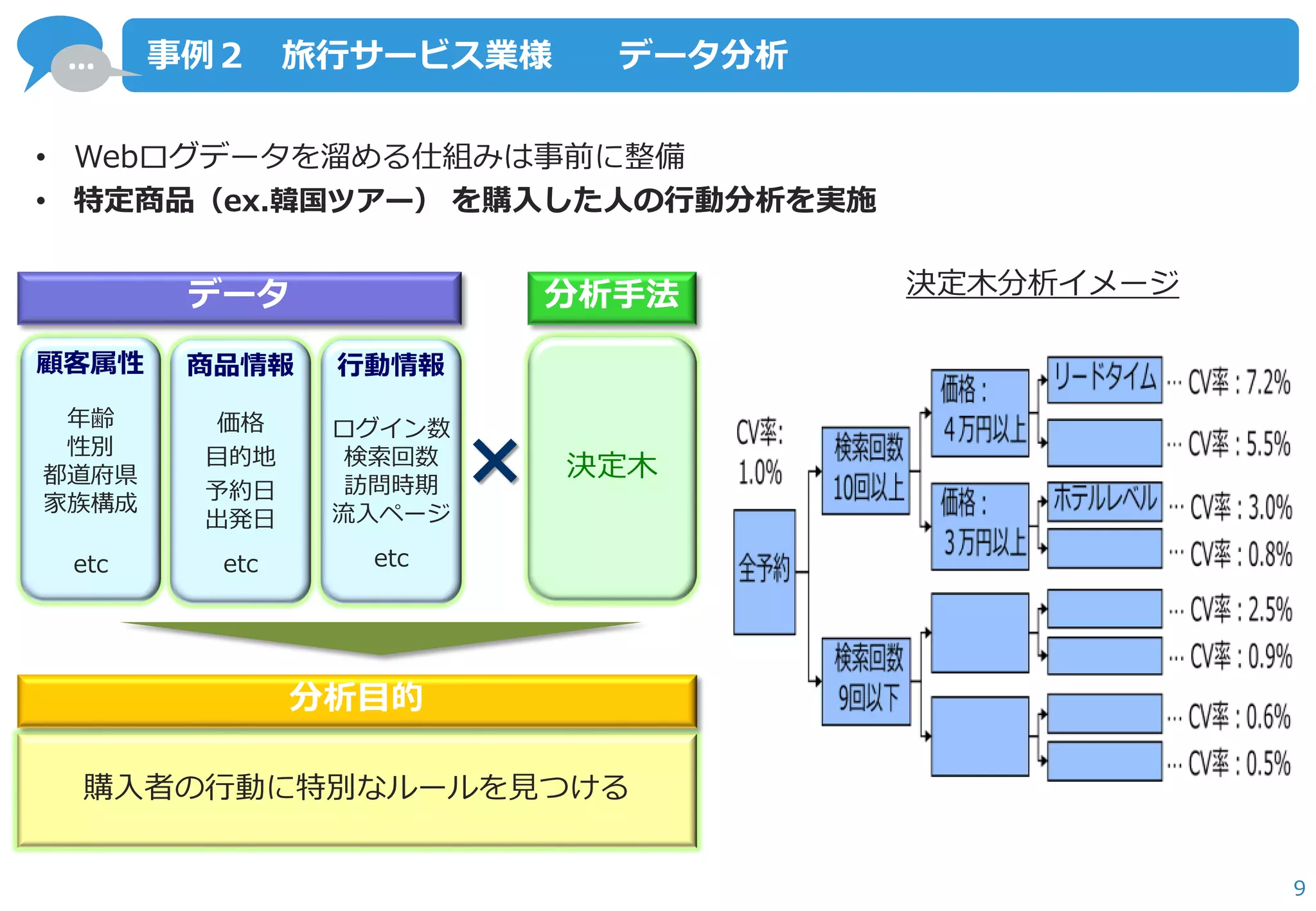 … 
9 
事例２ 旅行サービス業様 データ分析 
データ 
分析手法 
購入者の行動に特別なルールを見つける 
分析目的 
× 
•Webログデータを溜める仕組みは事前に整備 
•特定商品（ex.韓国ツアー） を購入した人の行動分析を実施 
顧客属性 
年齢 性別 都道府県 家族構成 etc 
決定木 
商品情報 
価格 
目的地 
予約日 出発日 etc 
行動情報 
ログイン数 検索回数 訪問時期 流入ページ etc 
決定木分析イメージ  