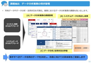 … 
13 
課題抽出 データ分析業務の現状整理 
ビジネス/業務 
からのアプローチ 
システムデータ 
からのアプローチ 
(C) データ分析/活用状況の評価 
(A) データ分析業務の課題整理 
【貴社】【平均】 
【貴社】【平均】 
63% 70% 
D C 
・現在のデータ分析を行う上での人的リソース、スキル面での問題は無い。 
Ｘｘｘとｘｘｘのツールを使っている。 
・高度な分析（重回帰分析）にも着手しているが、ｘｘｘが弊害となっており浸 
透しきれてない。 
・ユーザー部門によるデータ活用は進んできているが、結果を活用した施策 
の効果がみえていない 
・データ活用が進んでいる部署とそうでない部署が混在している。全社的な 
取り組みとなっていない。 
・業務の中でデータ分析の結果を活用する仕組みは存在する。 
・ｘｘｘｘｘｘｘｘｘｘｘｘｘｘｘは共有できているが、ｘｘｘｘｘｘｘｘｘｘｘｘｘｘのスキルは属 
人的である。 
64% 
・分析に必要なシステム基盤は導入済み 
・ｘｘｘのパフォーマンスに一部課題があるため、リプレースを検討中 
A,分析対象データ60% 
・現在のデータ分析に支障があるような問題はないが、ｘｘｘｘのデータは整 
理されておらず、ｘｘｘｘｘはできていない 
・ｘｘｘｘの切り口で分析するためのｘｘｘとｘｘｘのデータが存在していない 
B.分析スキル50% 
総合評価　　　成熟度　　　　　　　　　　　データ活用状況 
　　A　　　　　90%以上　　　　　　　　 データ活用が企業の競争力になっている 
　　B　　　　　80%以上、90%未満　　 データ活用が業務に役立っている。データ活用の効果が出てきている 
　　C　　　　　70%以上、80%未満　　 データ活用を実践しているが、十分に業務に活かせてない 
　　D　　　　　60%以上、70%未満　　 データ活用に着手しているが、試行錯誤状態　うまくいっていない 
　　E　　　　　60%未満　　　　　　　　 データ活用はほぼ未着手 
参考 
C.システム基盤75% 
D.ビジネス活用67% 
データ活用成熟度（％） 
データ分析成熟度(%) 評価軸コメント 
総合評価 
コメント 
総合点 
評価 
76% 
63% 
77% 
67% 
E.標準化・定型化64% 
＜総評＞ 
ｘｘｘｘにおける業務は問題なくおこなえており、ｘｘｘｘｘｘｘｘｘｘｘｘｘｘｘｘｘｘｘｘｘｘｘｘｘｘｘｘｘｘｘｘｘ。 
＜現行の分析業務における主な課題＞ 
・傾向分析など基本的な分析は行えているが、付加価値の高い分析が出来ていない。 
・ｘｘｘｘｘｘｘｘｘｘｘｘｘｘｘｘｘｘｘｘｘｘｘｘｘｘｘｘｘｘｘｘｘｘｘｘｘｘｘｘｘｘｘｘｘｘｘｘｘｘｘｘｘｘｘｘｘｘｘｘｘｘｘｘｘｘｘｘｘ 
・ｘｘｘｘｘｘｘｘｘｘｘｘｘｘｘｘｘｘｘｘｘｘｘｘｘｘｘｘｘｘｘｘｘｘｘｘｘｘｘｘｘｘｘｘｘｘｘｘｘｘｘｘｘｘｘｘｘｘｘｘｘ 
＜より高度なデータ分析業務に向けて＞ 
ｘｘｘｘｘｘｘｘｘｘｘｘｘｘｘｘｘｘｘｘｘｘｘｘｘｘｘｘｘｘｘｘｘｘｘｘｘｘｘｘｘｘｘｘｘｘｘｘｘｘｘｘｘｘｘｘｘｘｘｘｘｘｘｘｘｘｘｘｘｘｘｘｘｘｘｘｘｘｘ 
ｘｘｘｘｘｘｘｘｘｘｘｘｘｘｘｘｘｘｘｘｘｘｘｘｘｘｘｘｘｘｘｘｘｘｘｘｘｘｘｘｘｘｘｘｘｘｘｘｘｘｘｘｘｘｘｘｘｘｘｘｘｘｘｘｘｘｘｘｘｘｘｘｘｘｘｘｘｘｘ 
ｘｘｘｘｘｘｘｘｘｘｘｘｘｘｘｘｘｘｘｘｘｘｘｘｘｘｘｘｘｘｘｘｘｘｘｘｘｘｘｘｘｘ 
0% 
20% 
40% 
60% 
80% 
100% 
A. 分析対象データ 
B. 分析スキル 
D. ビジネス活用C. システム基盤 
E. 標準化・定型化 
平均 
貴社 
着手すべきデータ活用のテーマを決定し、改善に向けての具体策をご提案します 
• 所有データやデータ分析・活用状況を可視化。業務におけるデータ分析業務の課題を洗い出します。 
提供期間：2週間～ 
(B) システムデータの洗出し結果 
 