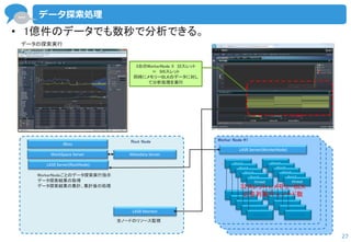 … 
27 
データ探索処理 
LASR Monitor 
JBoss 
WorkSpace Server 
LASR Server(RootNode) 
Metadata Server 
Root Node 
WorkerNodeごとのデータ探索実行指示 
データ探索結果の取得 
データ探索結果の集計、集計後の処理 
LASR Server(WorkerNode) 
Worker Node #1 
Mem BLK 
Mem BLK 
Mem BLK 
Mem BLK 
Mem BLK 
Mem BLK 
Mem BLK 
Mem BLK 
Mem BLK 
Mem BLK 
thred 
thred 
thred 
thred 
thread 
thred 
thred 
thred 
thred 
thread 
データの探索実行 
32スレット x メモリーBLK 
の並列実行 ｘ ノード数 
3台のWorkerNode X 32スレット 
＝ ９６スレット 
同時にメモリーBLKのデータに対し て分析処理を実行 
全ノードのリソース監視 
•1億件のデータでも数秒で分析できる。  