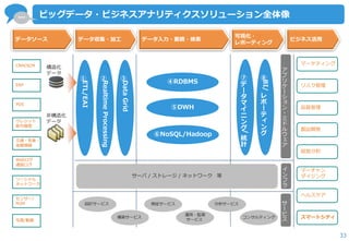 … 
33 
ビッグデータ・ビジネスアナリティクスソリューション全体像 
品質管理 
リスク管理 
ヘルスケア 
マーチャン ダイジング 
スマートシティ 
マーケティング 
CRM/SCM 
ERP 
POS 
Webログ 通話ログ 
ソーシャル ネットワーク 
センサー/ M2M 
交通・気象・ 金融情報 
クレジット 取引履歴 
写真/動画 
経営分析 
製品開発 
非構造化 データ 
構造化 データ 
データソース 
データ収集・加工 
データ入力・蓄積・検索 
可視化・ レポーティング 
ビジネス活用 
②Realtime Processing 
⑤DWH 
⑥NoSQL/Hadoop 
①ETL/EAI 
④RDBMS 
③Data Grid 
ア プ リ ケ ー シ ョ ン ・ ミ ド ル ウ ェ ア 
サ ー ビ ス 
イ ン フ ラ 
運用・監視 サービス 
コンサルティング 
分析サービス 
検証サービス 
構築サービス 
設計サービス 
⑦ デ ー タ マ イ ニ ン グ/ 統計 
⑧BI/ レ ポ ー テ ィ ング 
サーバ / ストレージ / ネットワーク 等  
