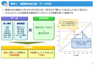 … 
6 
事例１ 通信販売会社様 データ分析 
データ 
分析手法 
過去に購入した顧客の 「特徴把握」 
分析結果 
× 
•郵送DMは1通あたりのコストがかさむため、できるだけ「購入してくれる人」に対して送りたい 
•ダイレクトメールの配信先の選定をデータマイニング結果を用いて実施する 
個人属性 
年齢 性別 居住地 家族構成 未婚・既婚 年収、など 
購買履歴 
会員レベル 購入商品 購入単価 購入時期 DMによる購買 など 
今後購入してくれる人の 「予測」 
相関分析／決定木 
＋ 重回帰分析 
ランダムにターゲット顧客 を選択した場合の レスポンス率 
データ分析の結果を用いて ターゲット顧客を選択した 場合のレスポンス率  