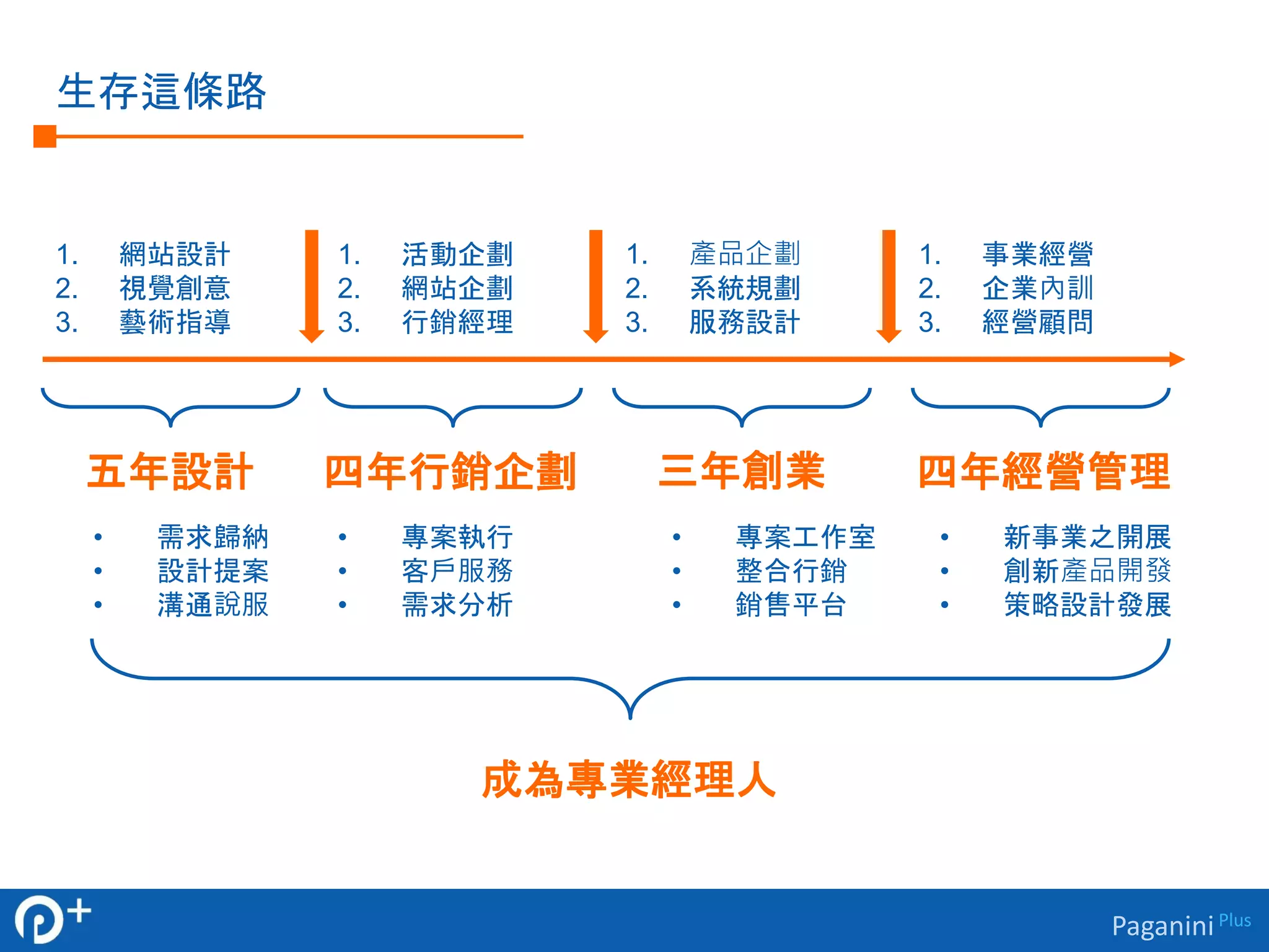 Paganini Plus 
生存這條路 
五年設計四年行銷企劃三年創業四年經營管理 
成為專業經理人 
1. 網站設計 
2. 視覺創意 
3. 藝術指導 
1. 活動企劃 
2. 網站企劃 
3. 行銷經理 
1. 產品企劃 
2. 系統規劃 
3. 服務設計 
1. 事業經營 
2. 企業內訓 
3. 經營顧問 
• 專案執行 
• 客戶服務 
• 需求分析 
• 需求歸納 
• 設計提案 
• 溝通說服 
• 專案工作室 
• 整合行銷 
• 銷售平台 
• 新事業之開展 
• 創新產品開發 
• 策略設計發展 
 