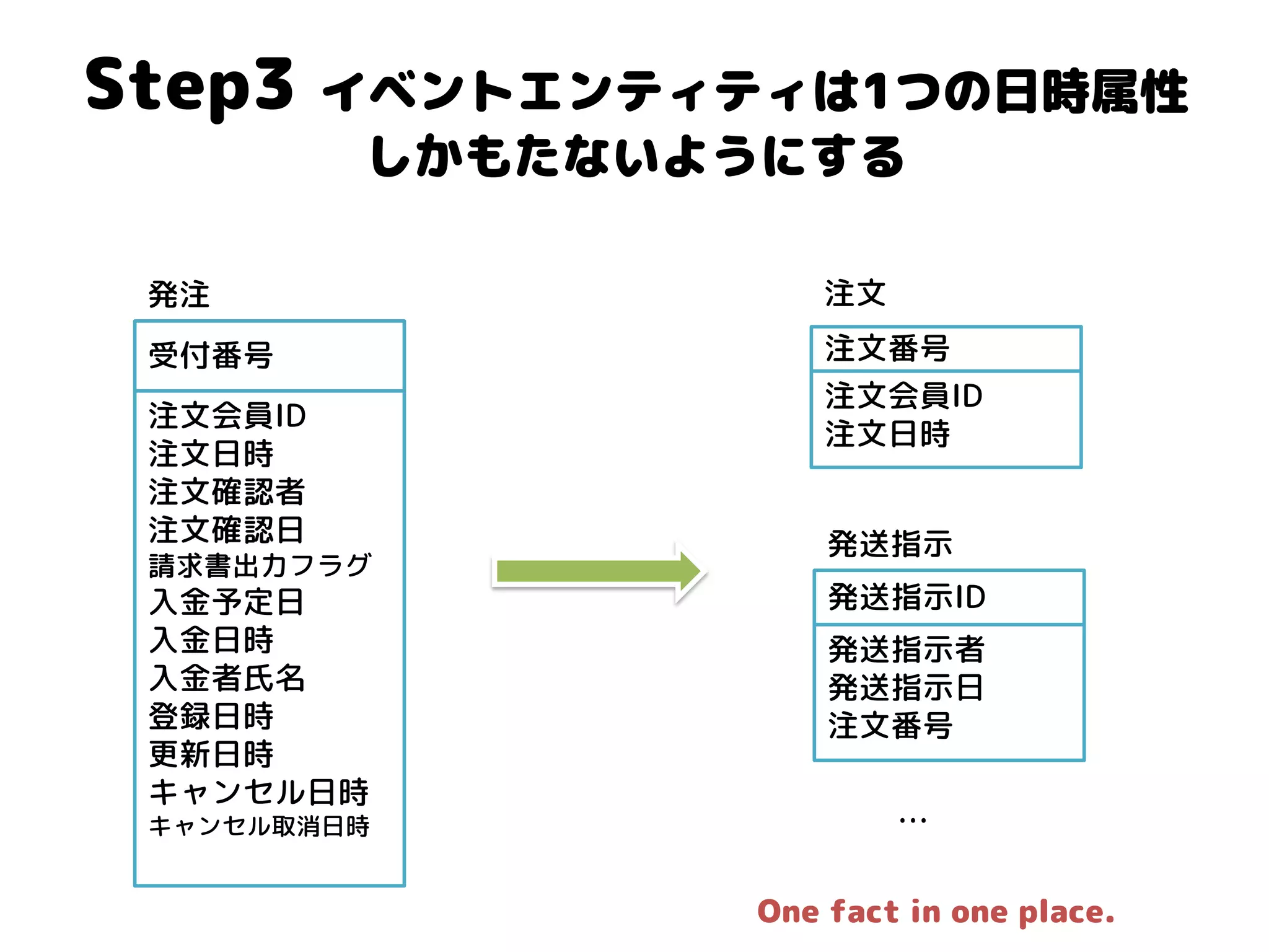 Step3 イベントエンティティは1つの日時属性 しかもたないようにする 
受付番号 
注文会員ID 
注文日時 
注文確認者 
注文確認日 
請求書出力フラグ 
入金予定日 
入金日時 
入金者氏名 
登録日時 
更新日時 
キャンセル日時 
キャンセル取消日時 
発注 
注文番号 
注文会員ID 注文日時 
注文 
発送指示ID 
発送指示者 
発送指示日 
注文番号 
発送指示 
One fact in one place. 
…  