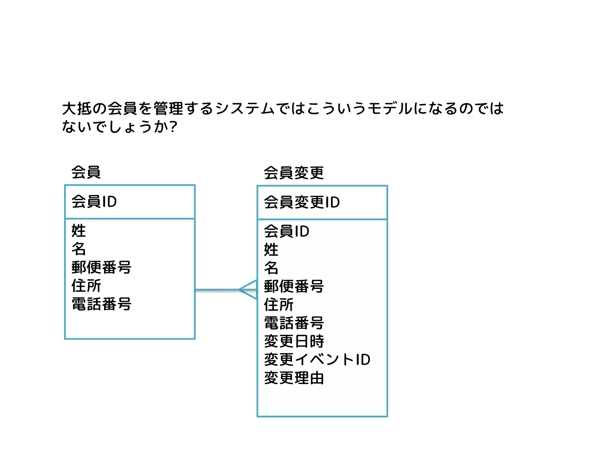 会員ID 
姓 
名 
郵便番号 
住所 
電話番号 
会員 
会員変更ID 
会員ID 姓 名 郵便番号 住所 電話番号 変更日時 変更イベントID 変更理由 
会員変更 
大抵の会員を管理するシステムではこういうモデルになるのでは ないでしょうか?  
