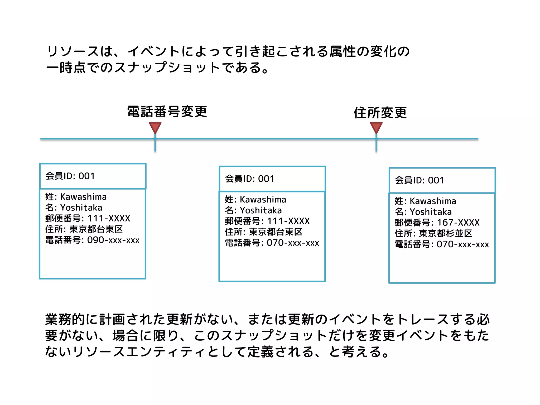 リソースは、イベントによって引き起こされる属性の変化の 
一時点でのスナップショットである。 
会員ID: 001 
姓: Kawashima 
名: Yoshitaka 
郵便番号: 111-XXXX 
住所: 東京都台東区 
電話番号: 090-xxx-xxx 
会員ID: 001 
姓: Kawashima 
名: Yoshitaka 
郵便番号: 111-XXXX 
住所: 東京都台東区 
電話番号: 070-xxx-xxx 
会員ID: 001 
姓: Kawashima 
名: Yoshitaka 
郵便番号: 167-XXXX 
住所: 東京都杉並区 
電話番号: 070-xxx-xxx 
電話番号変更 
住所変更 
業務的に計画された更新がない、または更新のイベントをトレースする必 要がない、場合に限り、このスナップショットだけを変更イベントをもた ないリソースエンティティとして定義される、と考える。  