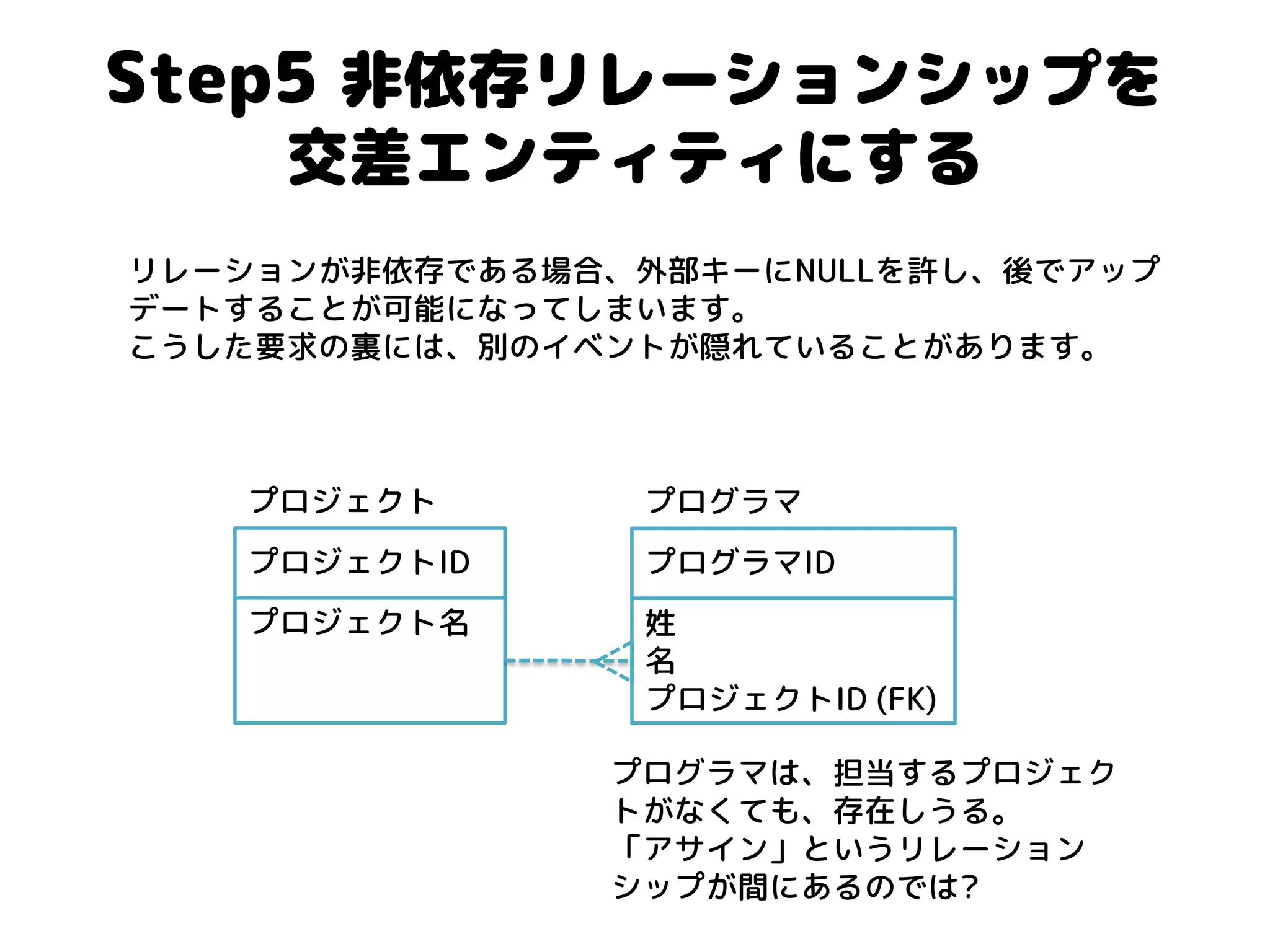 Step5 非依存リレーションシップを 交差エンティティにする 
リレーションが非依存である場合、外部キーにNULLを許し、後でアップ デートすることが可能になってしまいます。 こうした要求の裏には、別のイベントが隠れていることがあります。 
プログラマID 
姓 名 プロジェクトID (FK) 
プログラマ 
プロジェクトID 
プロジェクト名 
プロジェクト 
プログラマは、担当するプロジェク トがなくても、存在しうる。 
「アサイン」というリレーション シップが間にあるのでは?  