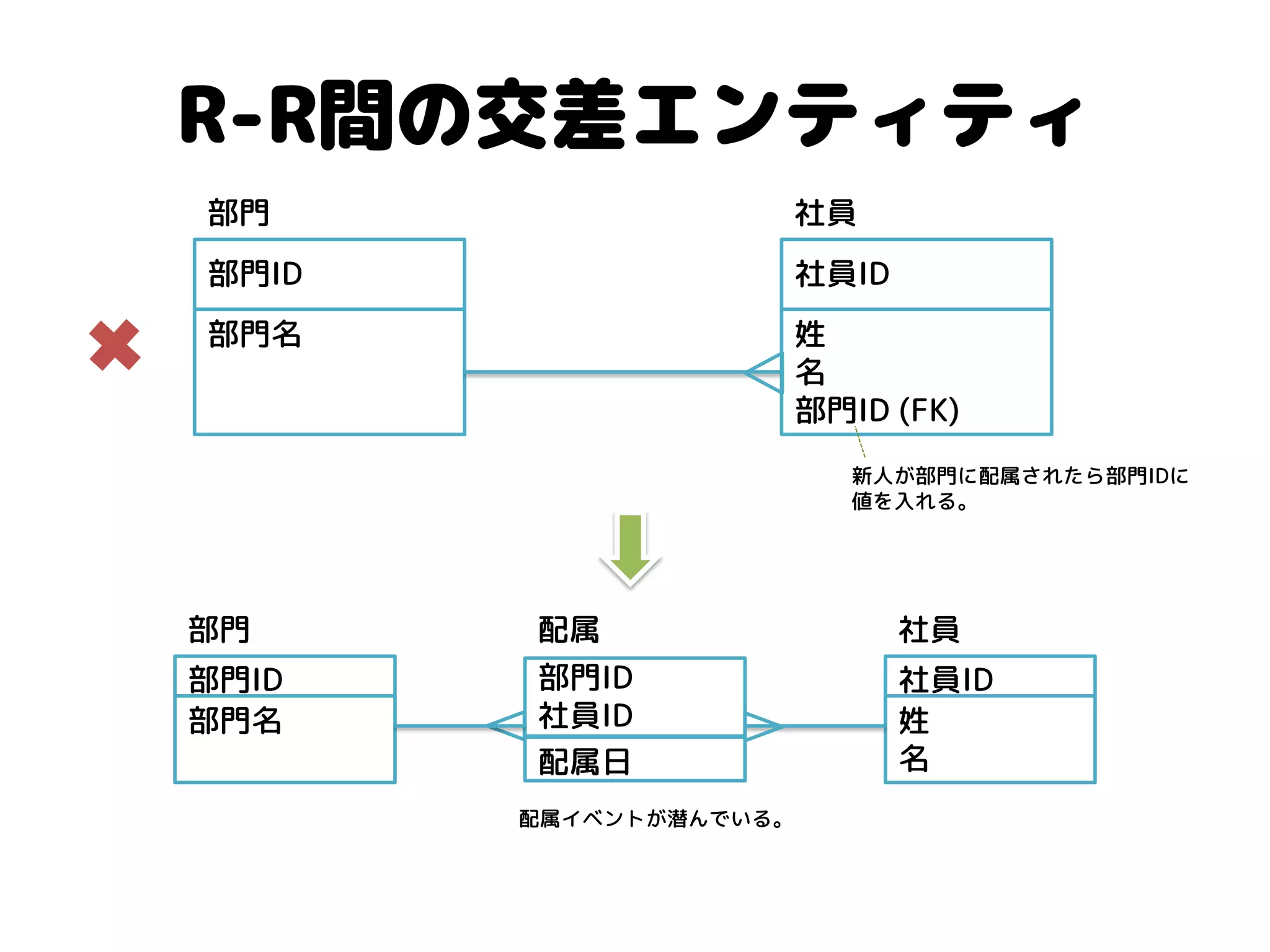 R-R間の交差エンティティ 
社員ID 
姓 名 部門ID (FK) 
社員 
部門ID 
部門名 
部門 
新人が部門に配属されたら部門IDに 
値を入れる。 
社員ID 
姓 
名 
社員 
部門ID 
部門名 
部門 
部門ID 社員ID 
配属日 
配属 
配属イベントが潜んでいる。  