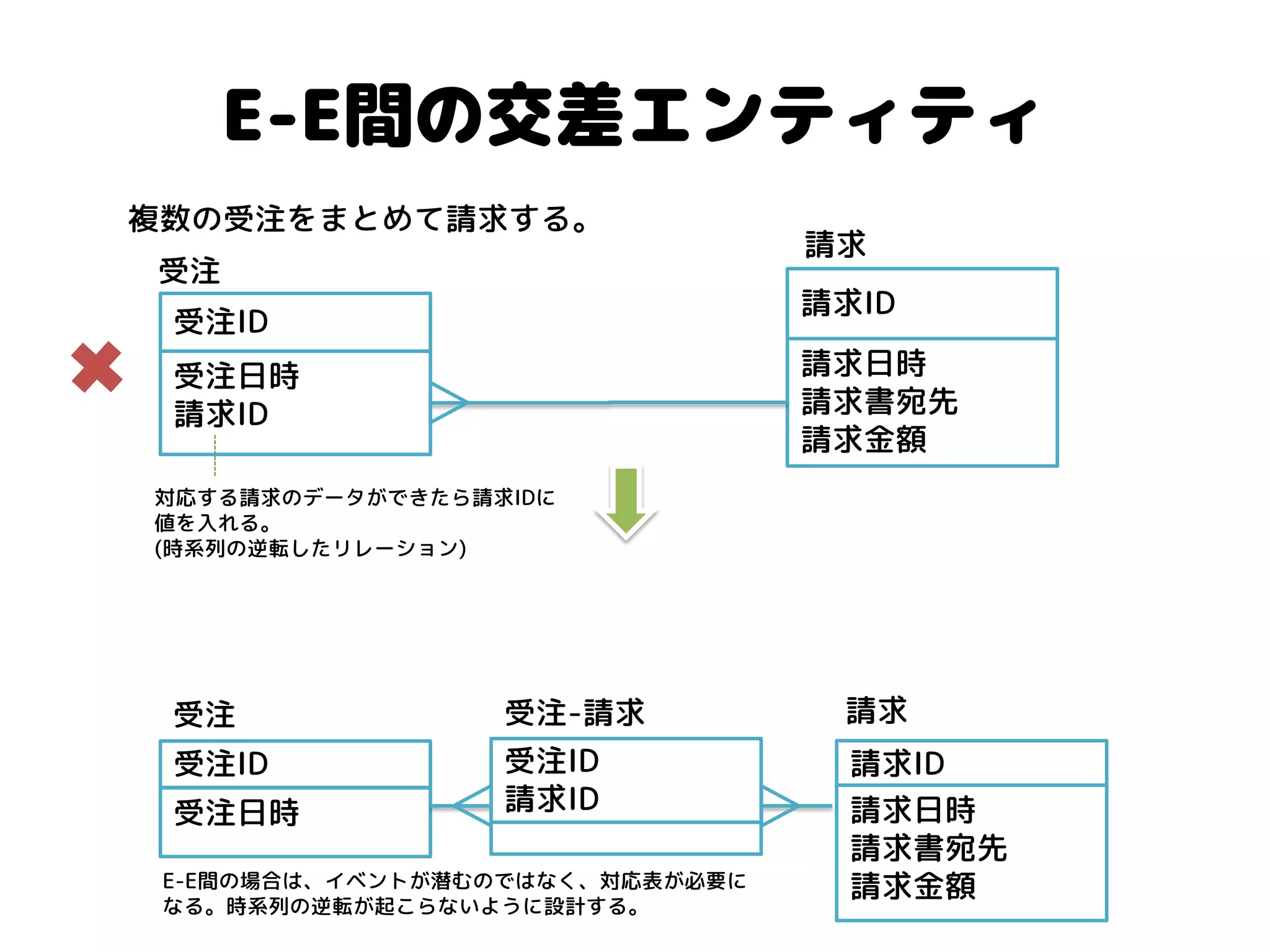 E-E間の交差エンティティ 
請求ID 
請求日時 
請求書宛先 
請求金額 
受注ID 
受注日時 請求ID 
受注 
請求 
請求ID 
請求日時 
請求書宛先 
請求金額 
受注ID 
受注日時 
受注 
請求 
複数の受注をまとめて請求する。 
受注ID 
請求ID 
受注-請求 
対応する請求のデータができたら請求IDに 値を入れる。 
(時系列の逆転したリレーション) 
E-E間の場合は、イベントが潜むのではなく、対応表が必要に なる。時系列の逆転が起こらないように設計する。  