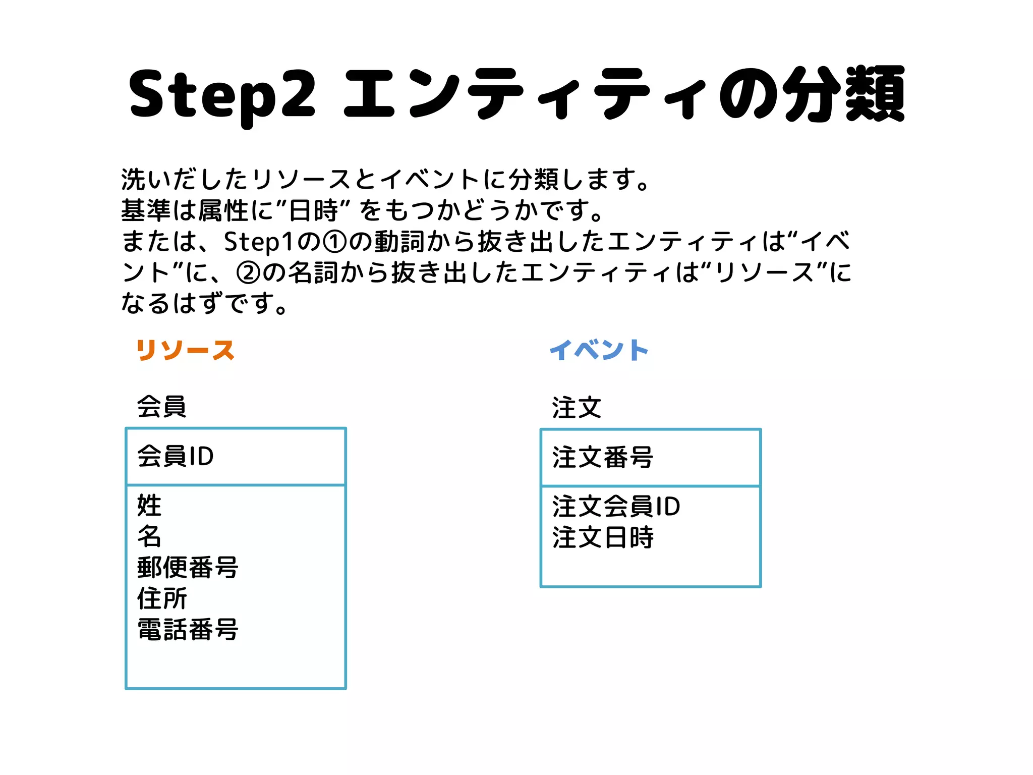 Step2 エンティティの分類 
会員ID 
姓 
名 
郵便番号 
住所 
電話番号 
注文番号 
注文会員ID 
注文日時 
注文 
会員 
リソース 
イベント 
洗いだしたリソースとイベントに分類します。 基準は属性に”日時” をもつかどうかです。 または、Step1の①の動詞から抜き出したエンティティは“イベ ント”に、②の名詞から抜き出したエンティティは“リソース”に なるはずです。  