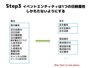 Step3 イベントエンティティは1つの日時属性 しかもたないようにする 
受付番号 
注文会員ID 
注文日時 
注文確認者 
注文確認日 
請求書出力フラグ 
入金予定日 
入金日時 
入金者氏名 
登録日時 
更新日時 
キャンセル日時 
キャンセル取消日時 
発注 
注文番号 
注文会員ID 注文日時 
注文 
発送指示ID 
発送指示者 
発送指示日 
注文番号 
発送指示 
One fact in one place. 
…  
