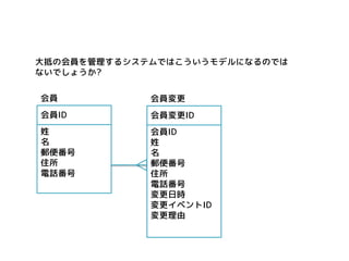 会員ID 
姓 
名 
郵便番号 
住所 
電話番号 
会員 
会員変更ID 
会員ID 姓 名 郵便番号 住所 電話番号 変更日時 変更イベントID 変更理由 
会員変更 
大抵の会員を管理するシステムではこういうモデルになるのでは ないでしょうか?  