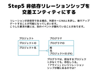 Step5 非依存リレーションシップを 交差エンティティにする 
リレーションが非依存である場合、外部キーにNULLを許し、後でアップ デートすることが可能になってしまいます。 こうした要求の裏には、別のイベントが隠れていることがあります。 
プログラマID 
姓 名 プロジェクトID (FK) 
プログラマ 
プロジェクトID 
プロジェクト名 
プロジェクト 
プログラマは、担当するプロジェク トがなくても、存在しうる。 
「アサイン」というリレーション シップが間にあるのでは?  