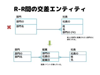 R-R間の交差エンティティ 
社員ID 
姓 名 部門ID (FK) 
社員 
部門ID 
部門名 
部門 
新人が部門に配属されたら部門IDに 
値を入れる。 
社員ID 
姓 
名 
社員 
部門ID 
部門名 
部門 
部門ID 社員ID 
配属日 
配属 
配属イベントが潜んでいる。  