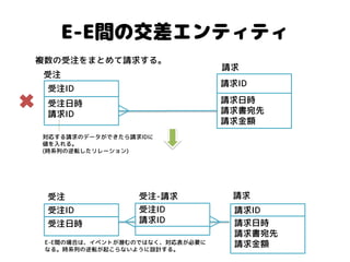 E-E間の交差エンティティ 
請求ID 
請求日時 
請求書宛先 
請求金額 
受注ID 
受注日時 請求ID 
受注 
請求 
請求ID 
請求日時 
請求書宛先 
請求金額 
受注ID 
受注日時 
受注 
請求 
複数の受注をまとめて請求する。 
受注ID 
請求ID 
受注-請求 
対応する請求のデータができたら請求IDに 値を入れる。 
(時系列の逆転したリレーション) 
E-E間の場合は、イベントが潜むのではなく、対応表が必要に なる。時系列の逆転が起こらないように設計する。  