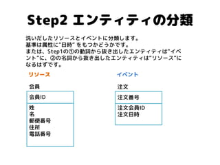 Step2 エンティティの分類 
会員ID 
姓 
名 
郵便番号 
住所 
電話番号 
注文番号 
注文会員ID 
注文日時 
注文 
会員 
リソース 
イベント 
洗いだしたリソースとイベントに分類します。 基準は属性に”日時” をもつかどうかです。 または、Step1の①の動詞から抜き出したエンティティは“イベ ント”に、②の名詞から抜き出したエンティティは“リソース”に なるはずです。  