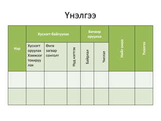 Үнэлгээ 
Нэр 
Хүснэгт байгуулах 
Бичвэр 
оруулах 
Нийт оноо 
Үнэлгээ 
Хүснэгт 
оруулах 
Хэмжээг 
тохируу 
лах 
Өнгө 
загвар 
сонголт 
Нүд нэгтгэх 
Байрлал 
Чиглэл 
 