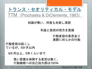 ȥ?ƥ?ǥ 
TTMProchaska & DiClemente, 1983 
֪RoζȤʧ䵨 
ؓ΁IR 
ЄӉݤ˼ 
gH˺Τ餫Є 
ЄӉݤ𤳤 
Ƥ뤬6 
6ϡ5꤯餤ޤ 
T_˼ϟo 
ЄӾ@AؤԼФ100 
Okada (2014)  
13 
 