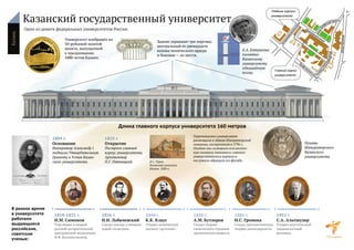 Казанский университет - историческая инфографика
