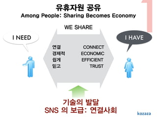 유휴자원 공유 
Among People: Sharing Becomes Economy1 
WE SHARE 
I NEED I HAVE 
연결 CONNECT 
경제적 ECONOMIC 
쉽게 EFFICIENT 
믿고 TRUST 
기술의 발달 
SNS 의 보급: 연결사회 
 