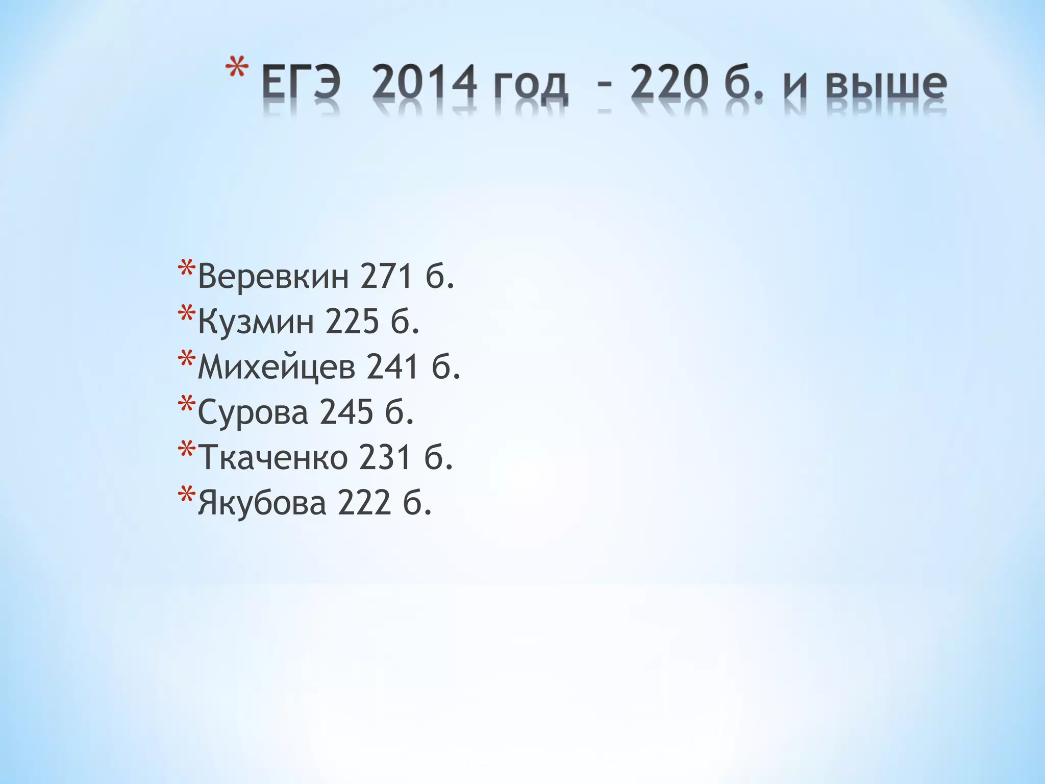 *Веревкин 271 б. 
*Кузмин 225 б. 
*Михейцев 241 б. 
*Сурова 245 б. 
*Ткаченко 231 б. 
*Якубова 222 б. 
 